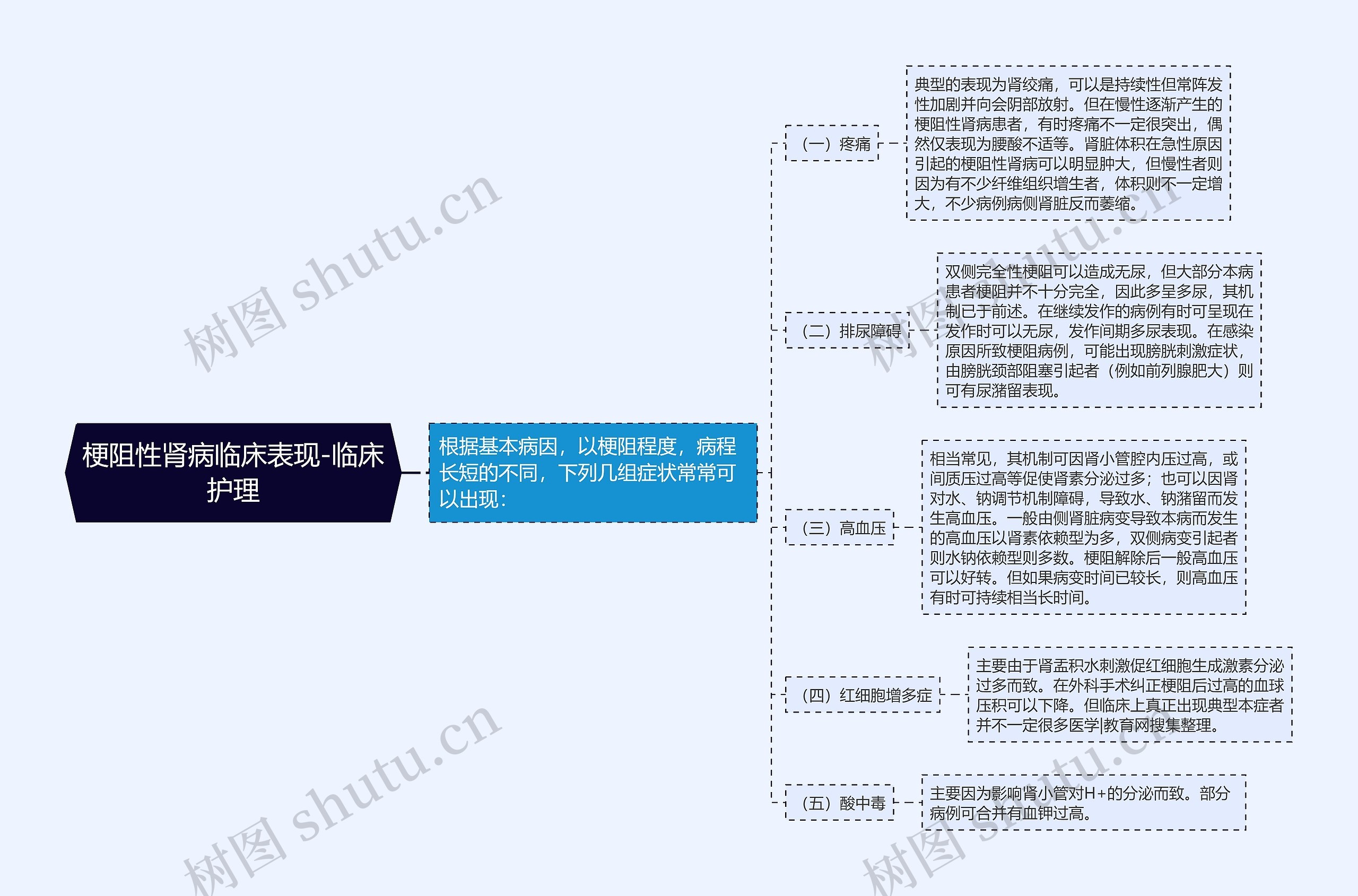 梗阻性肾病临床表现-临床护理思维导图