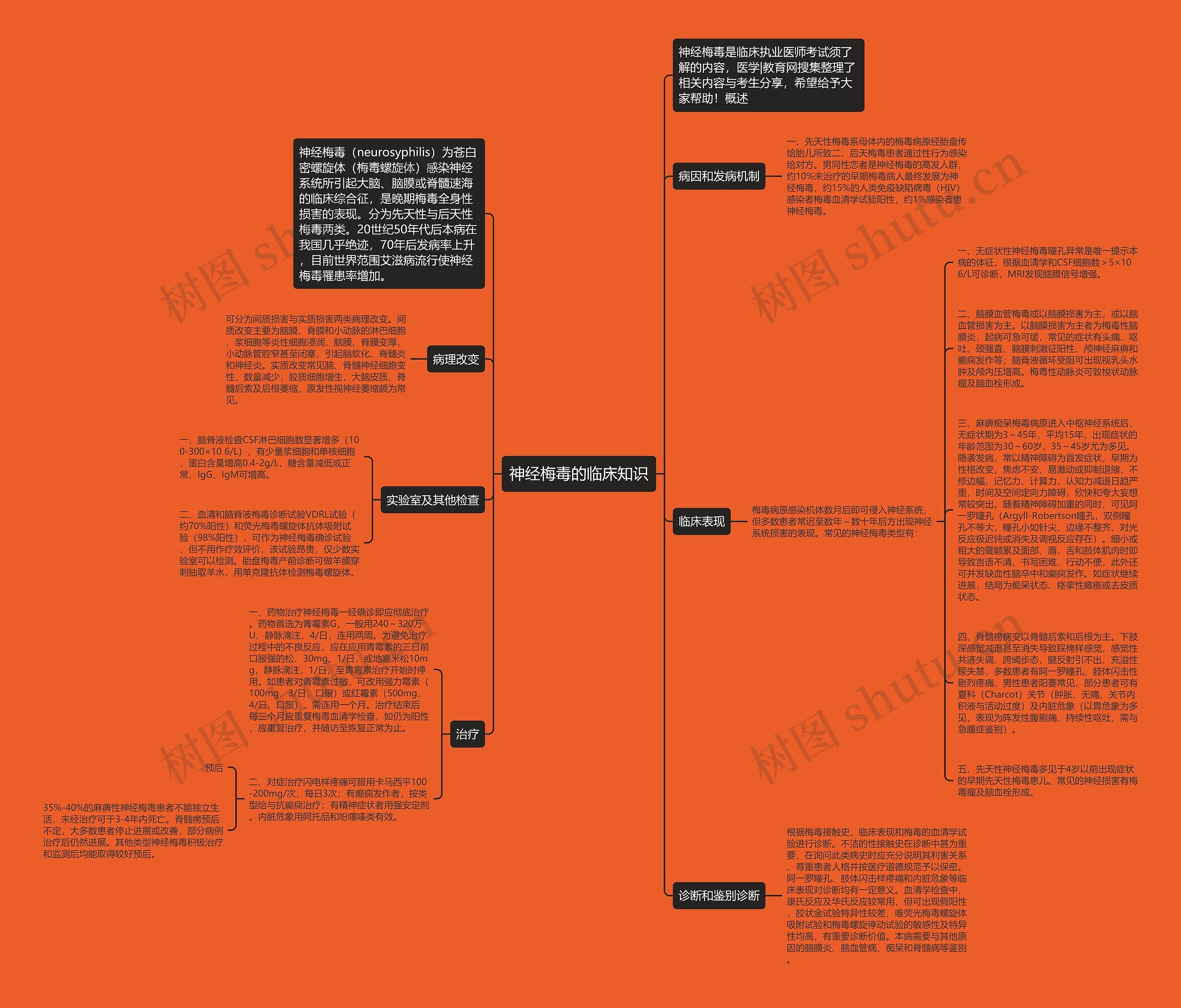 神经梅毒的临床知识思维导图