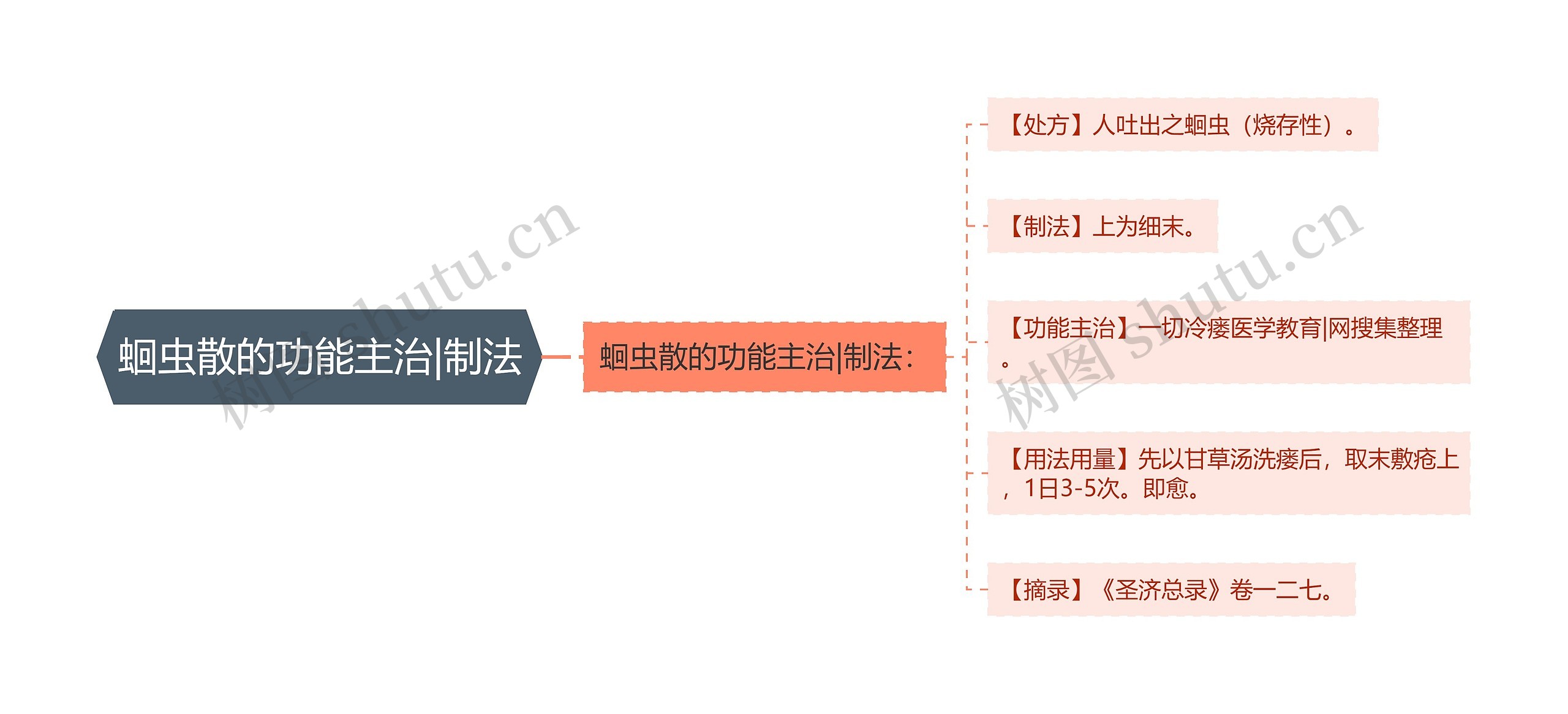 蛔虫散的功能主治|制法思维导图