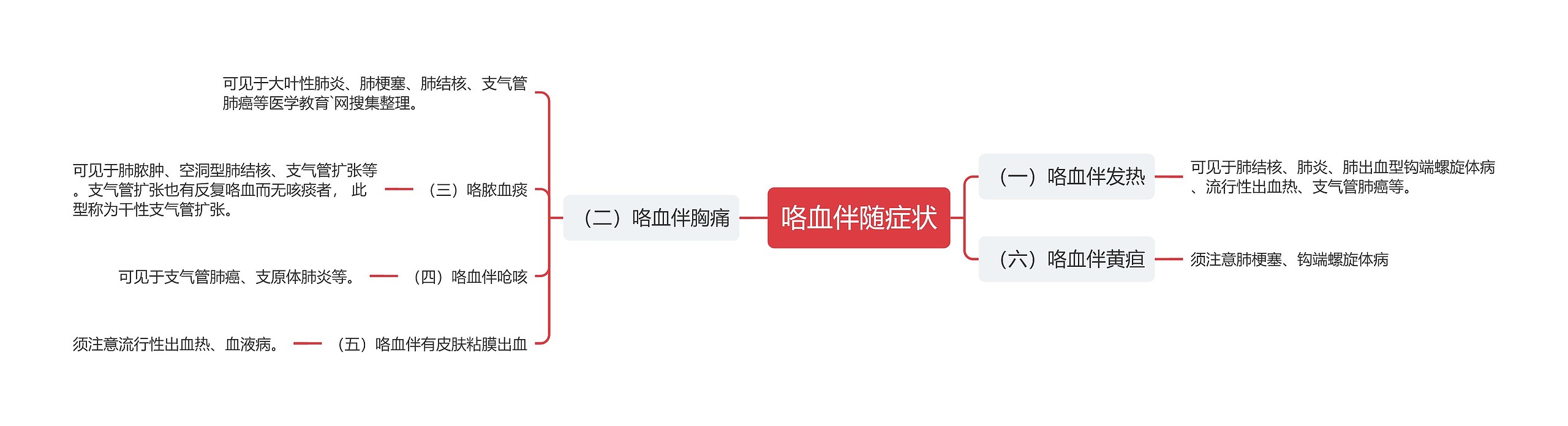 咯血伴随症状