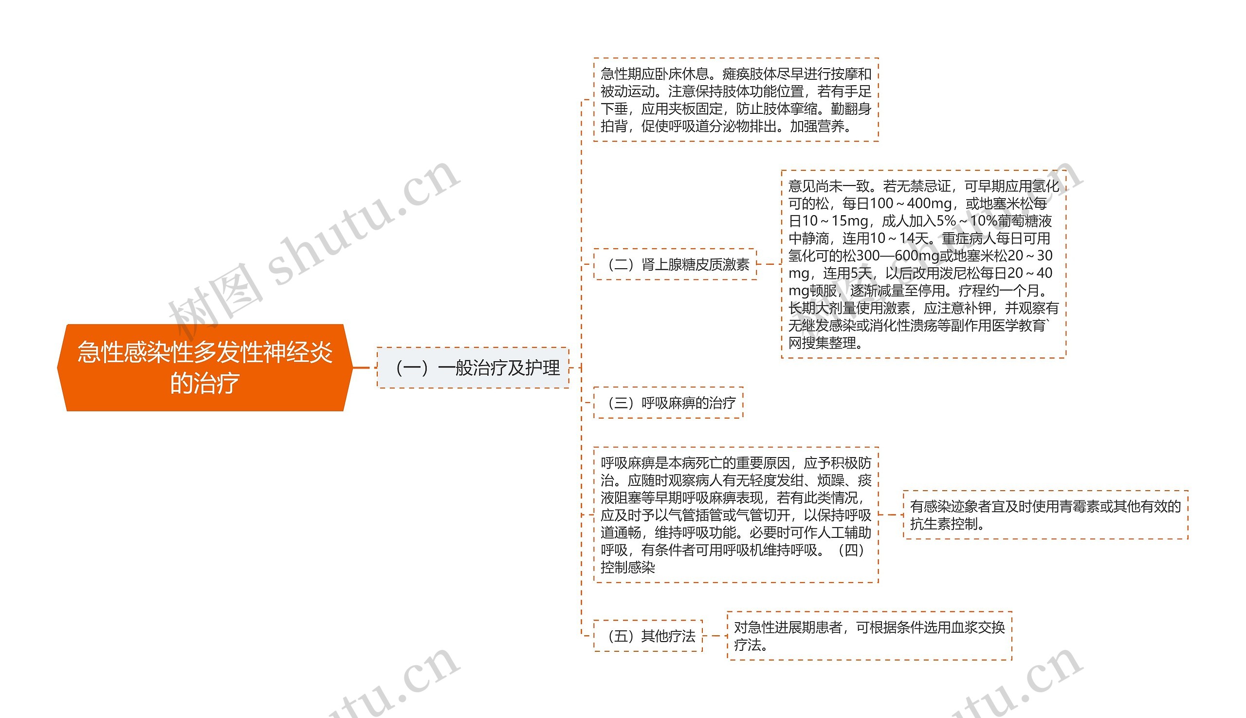 急性感染性多发性神经炎的治疗思维导图