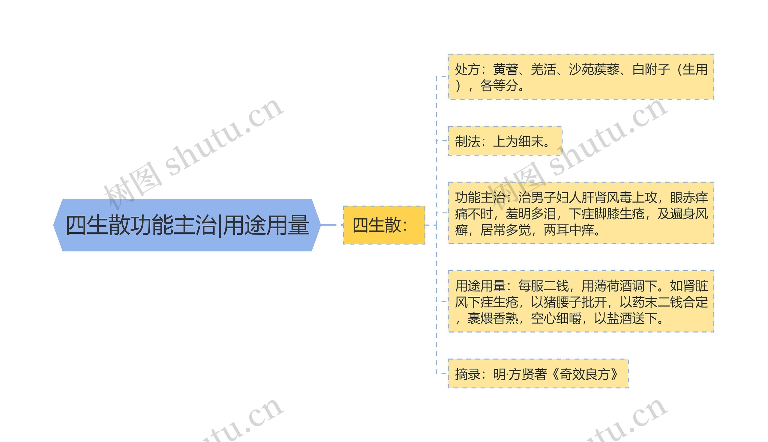 四生散功能主治|用途用量思维导图