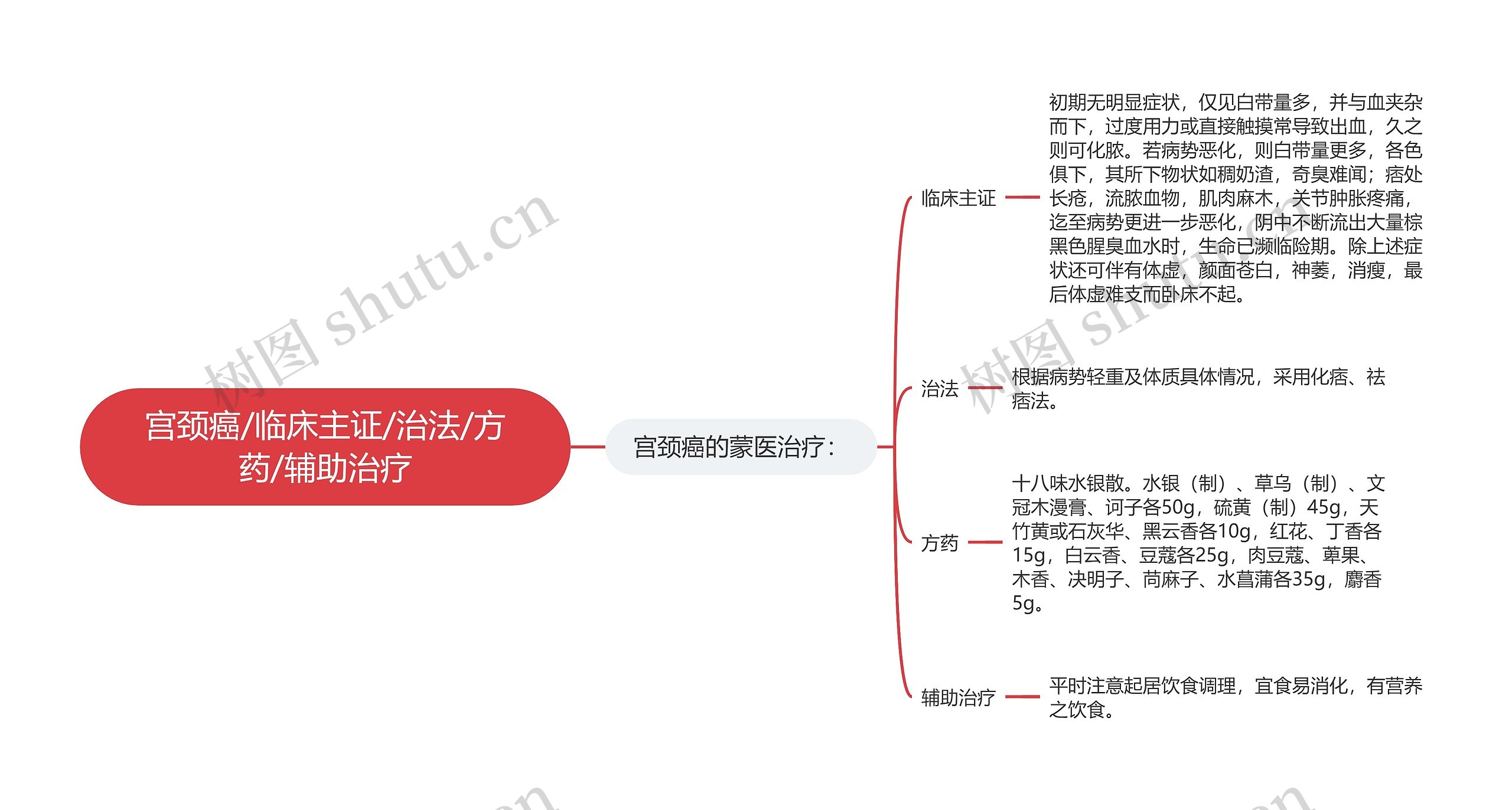 宫颈癌/临床主证/治法/方药/辅助治疗