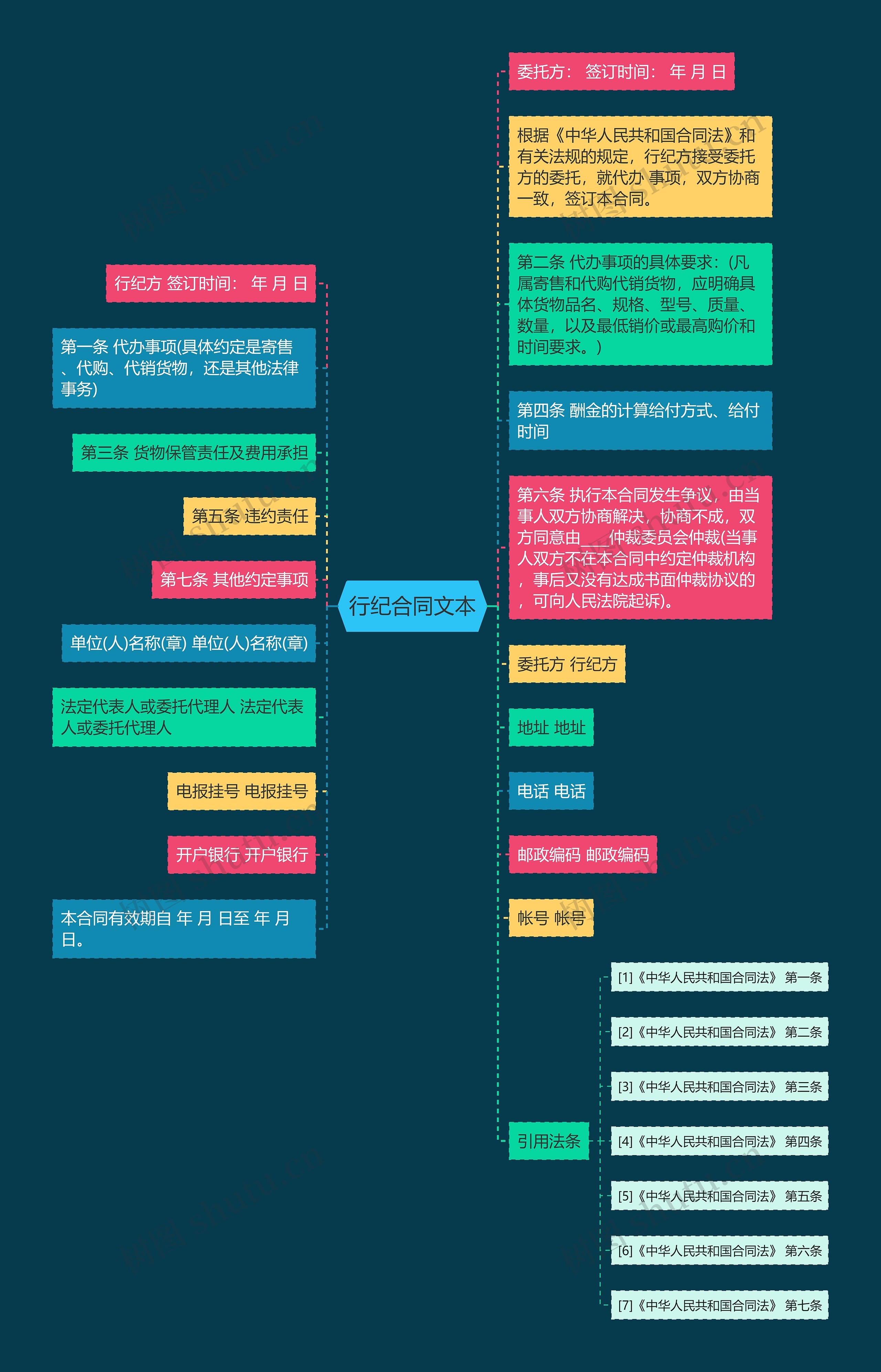 行纪合同文本思维导图