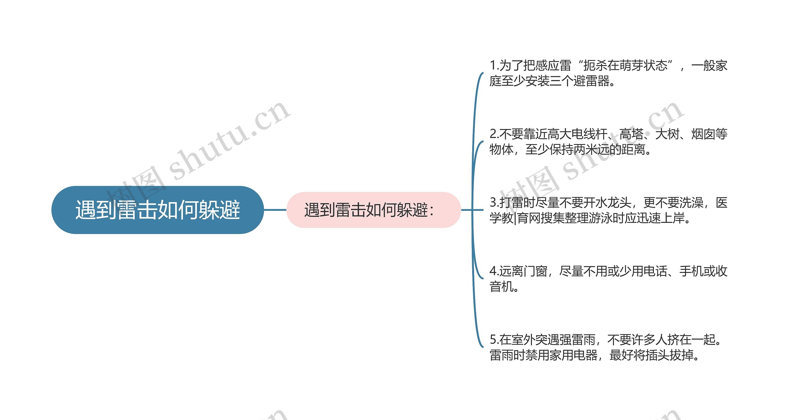 遇到雷击如何躲避思维导图