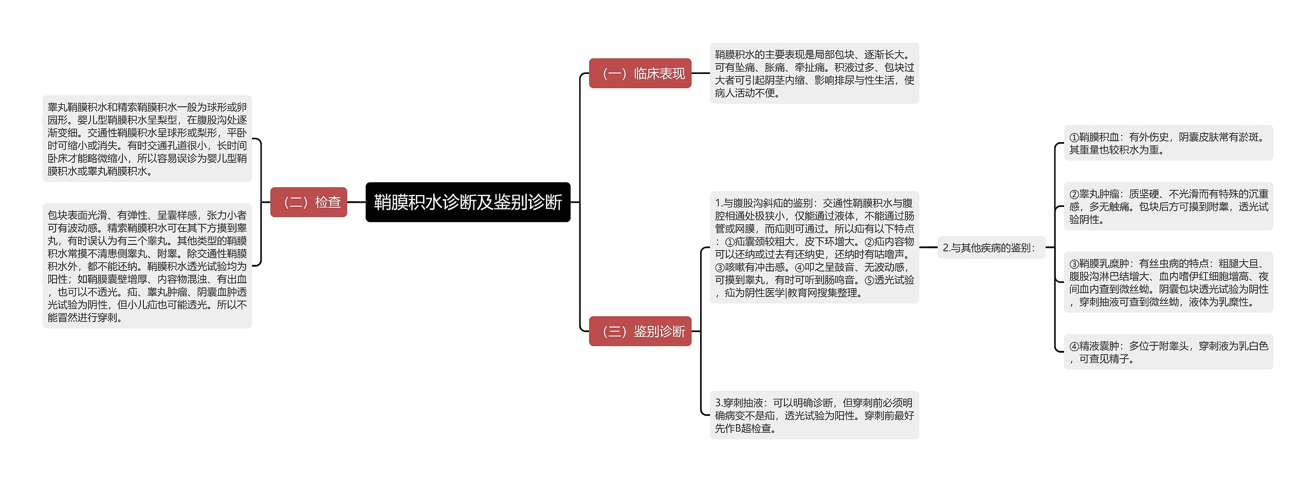 鞘膜积水诊断及鉴别诊断思维导图