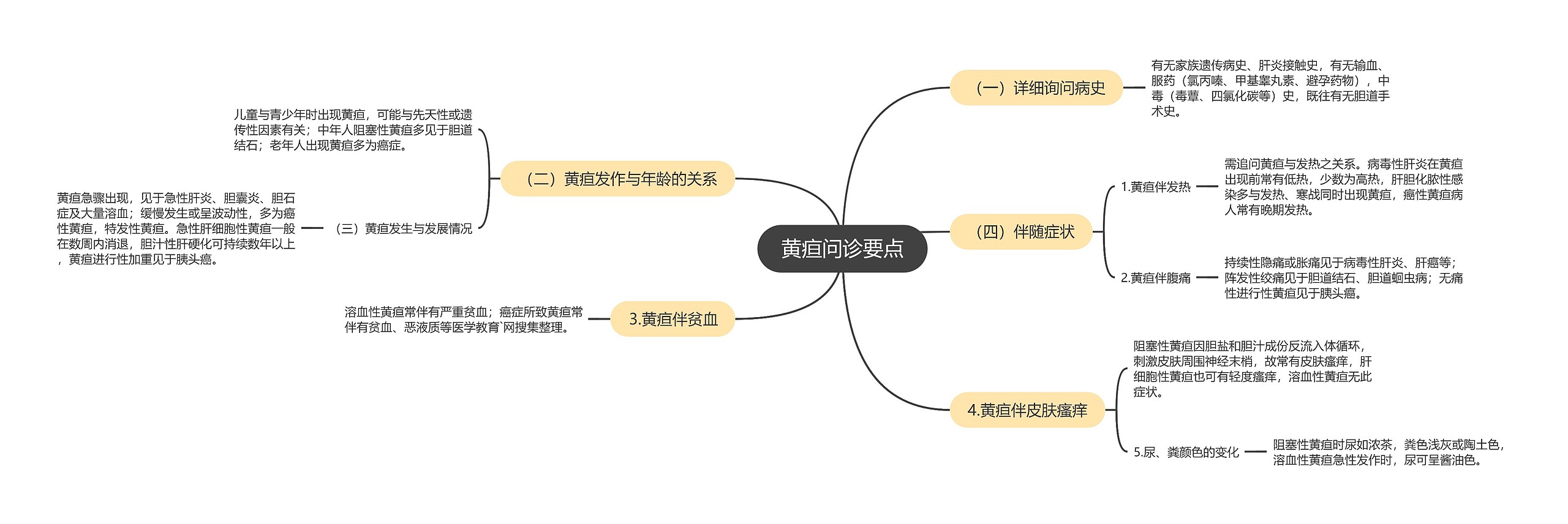 黄疸问诊要点