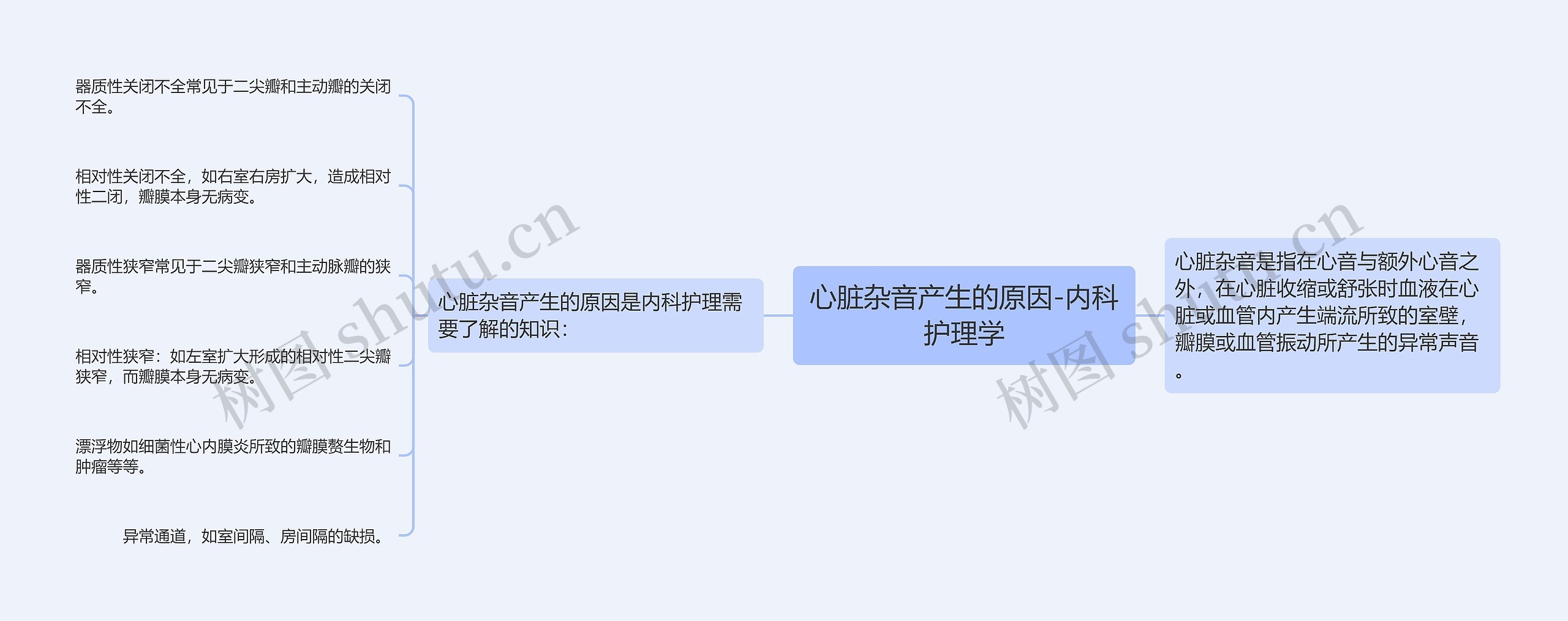心脏杂音产生的原因-内科护理学思维导图