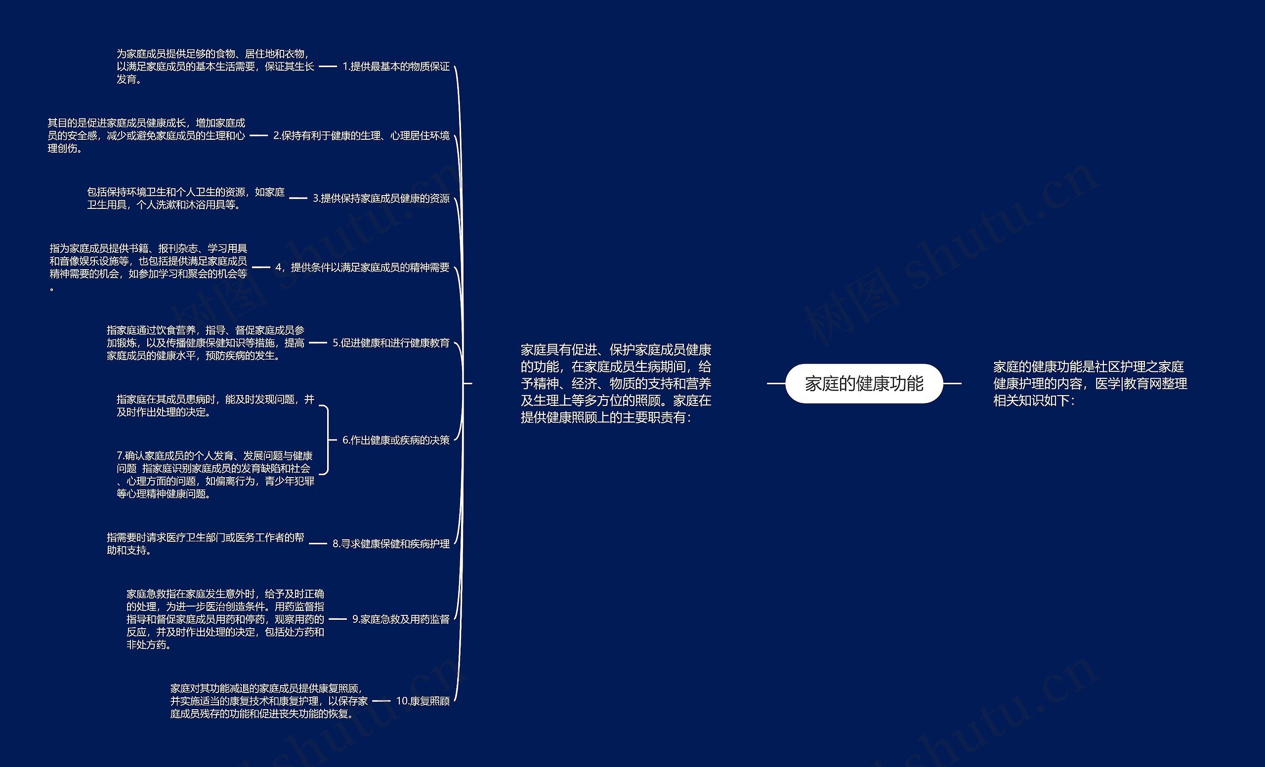 家庭的健康功能思维导图