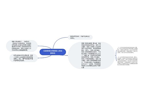 无效担保合同担保人的法律责任