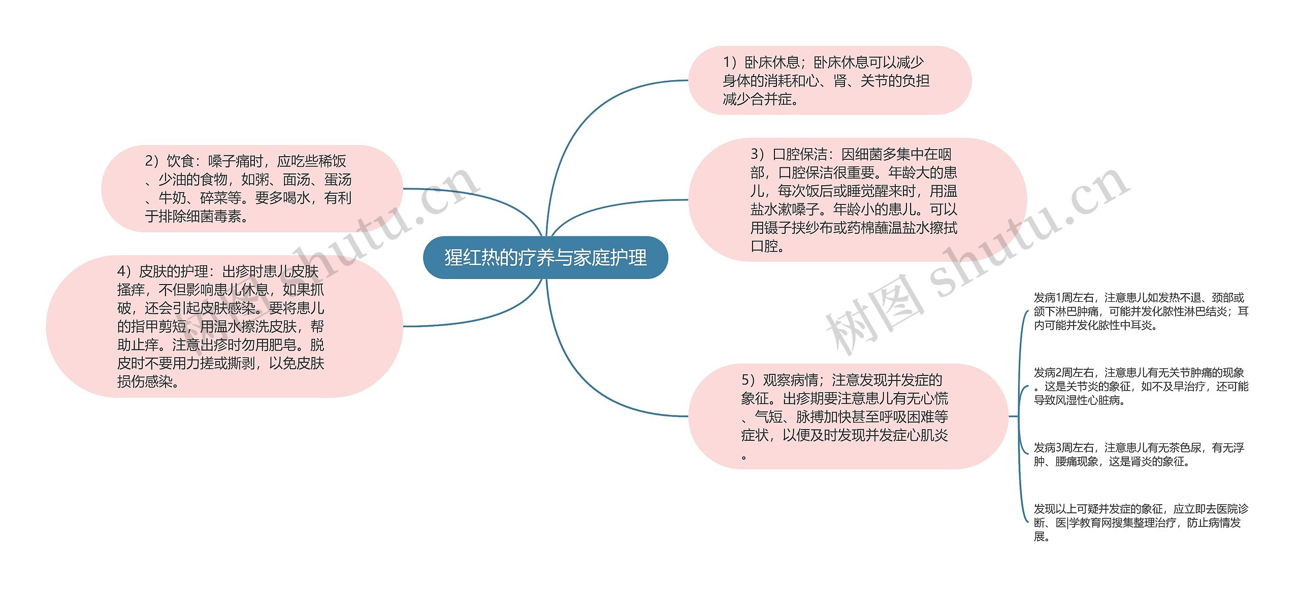 猩红热的疗养与家庭护理思维导图