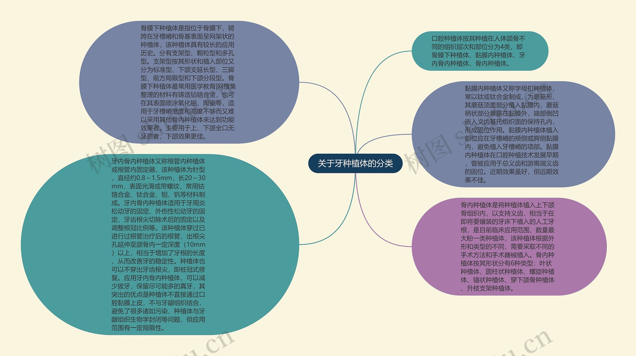 关于牙种植体的分类思维导图