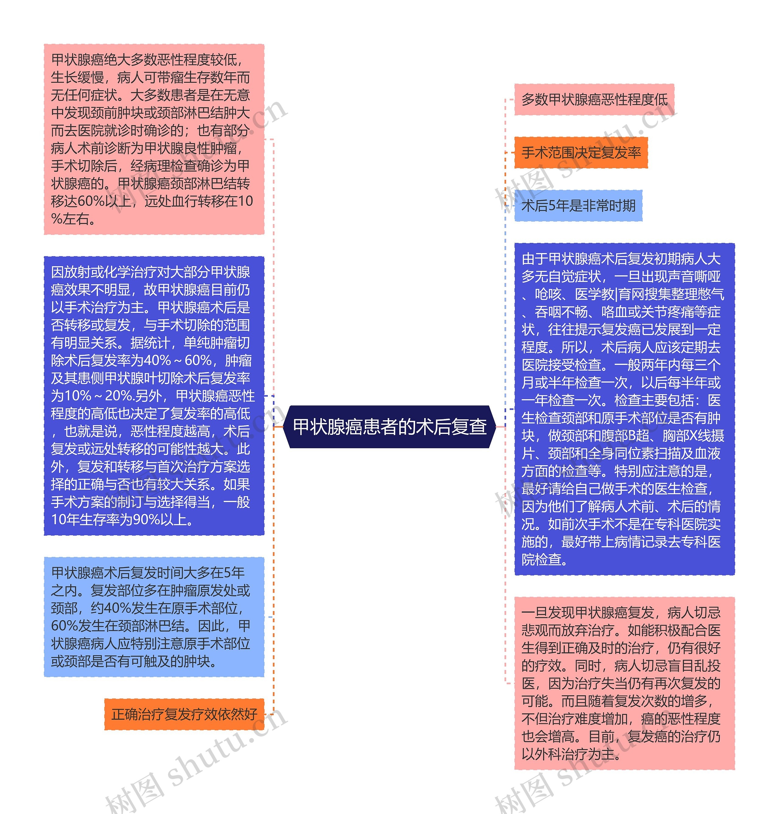 甲状腺癌患者的术后复查思维导图