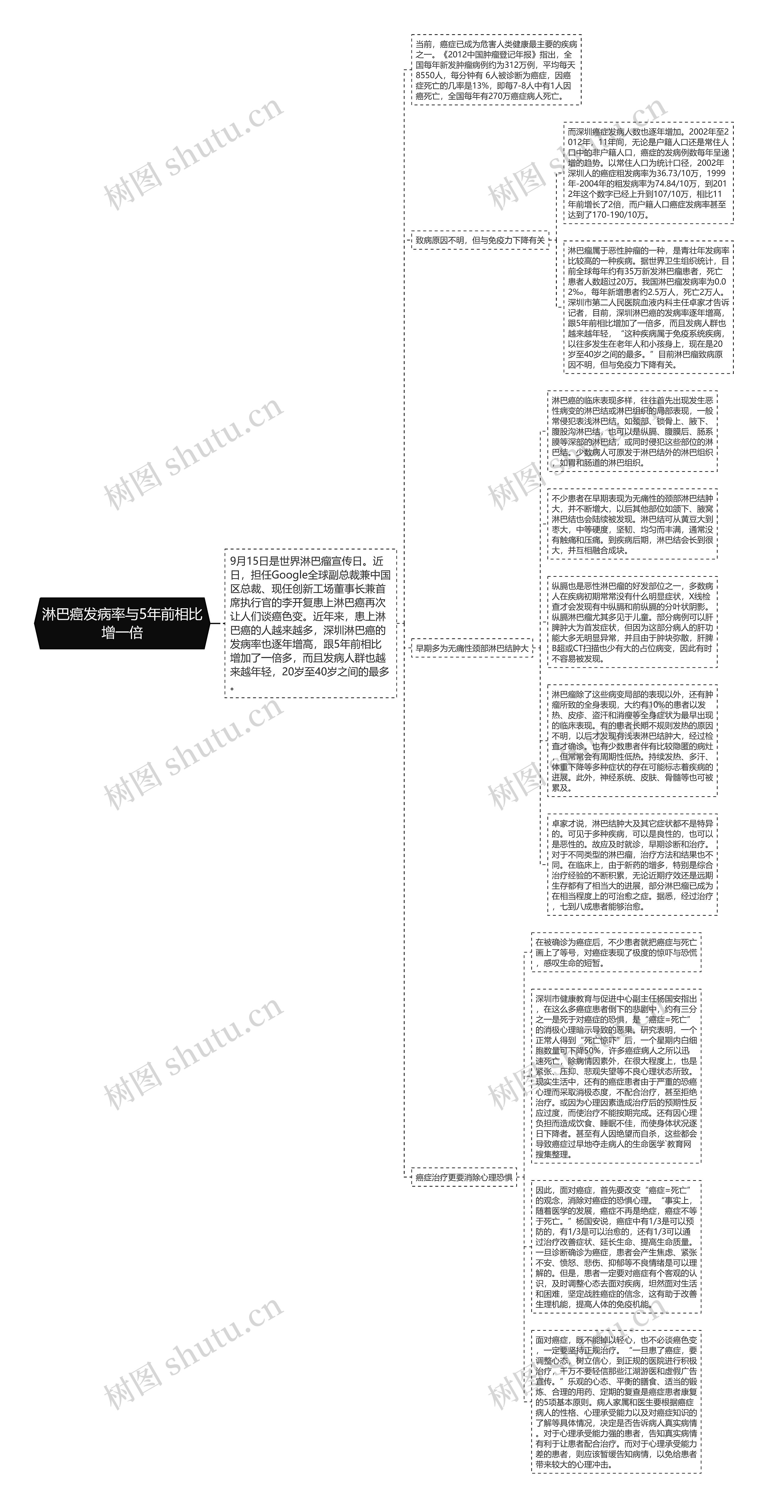 淋巴癌发病率与5年前相比增一倍思维导图