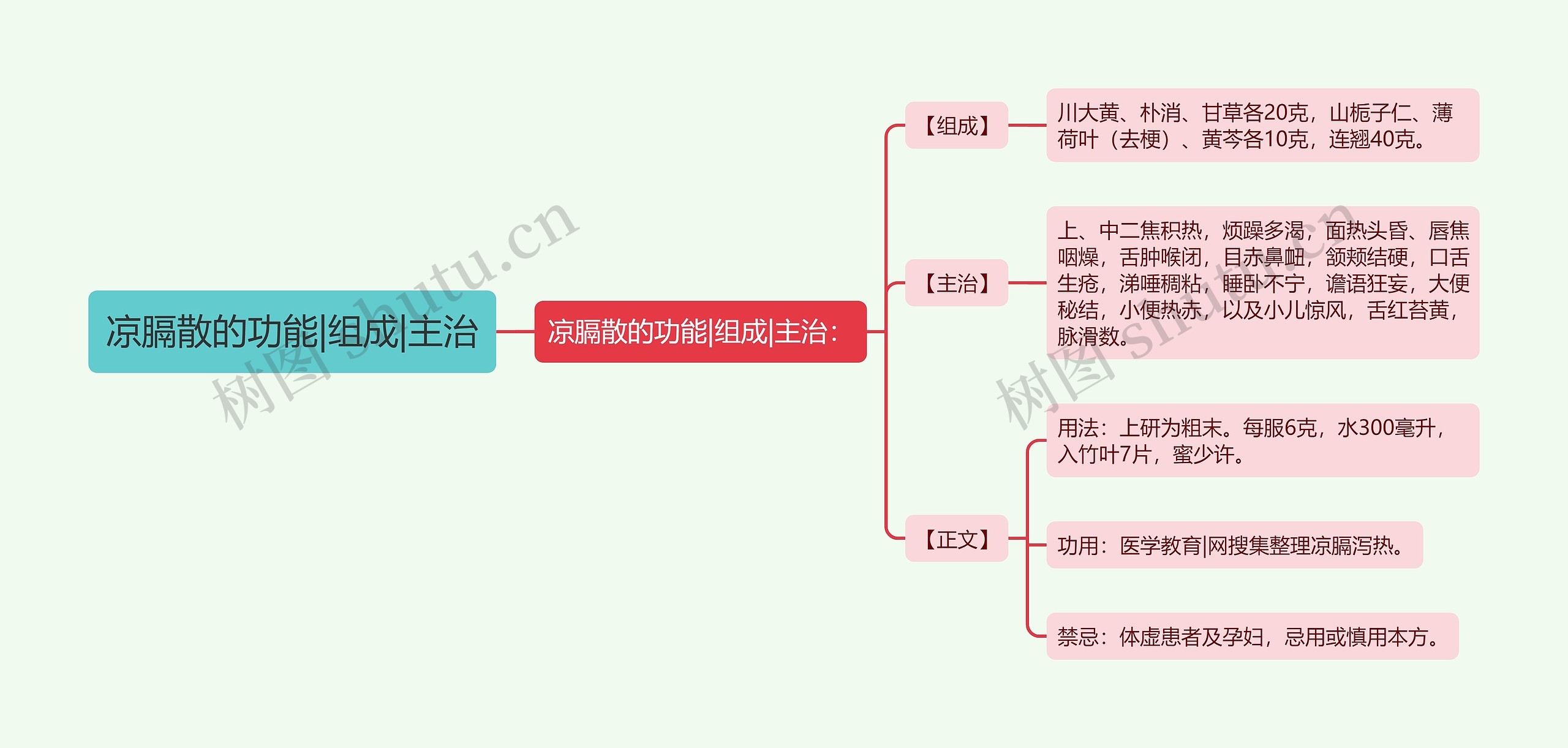 凉膈散的功能|组成|主治