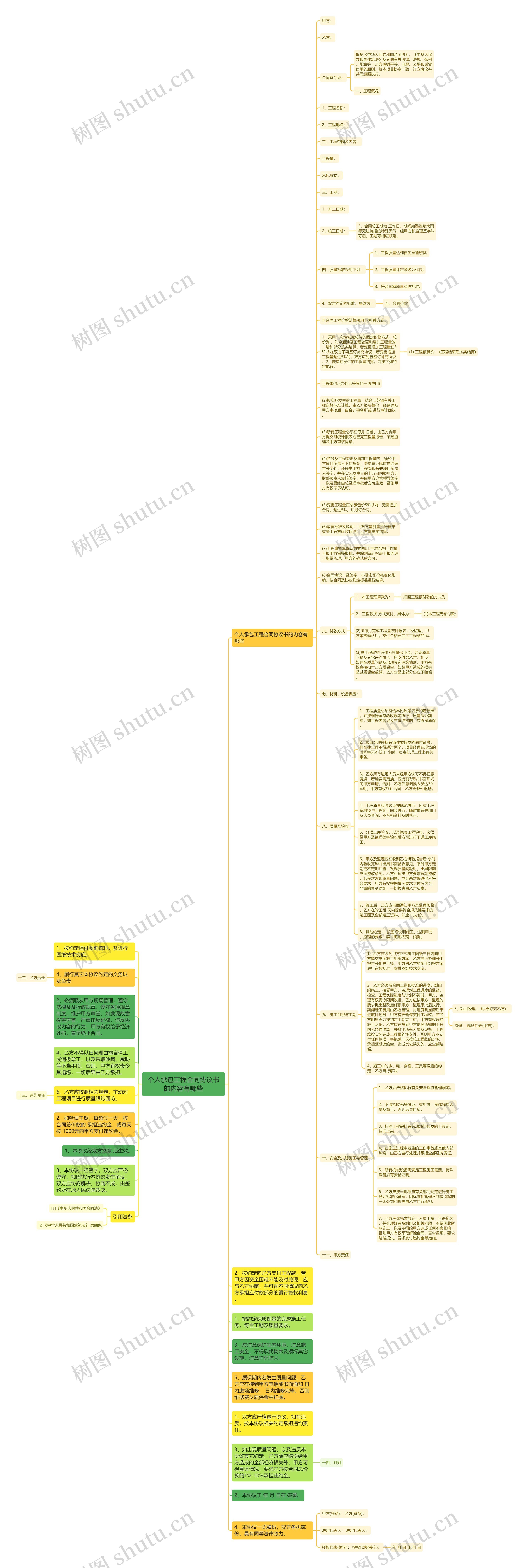 个人承包工程合同协议书的内容有哪些思维导图