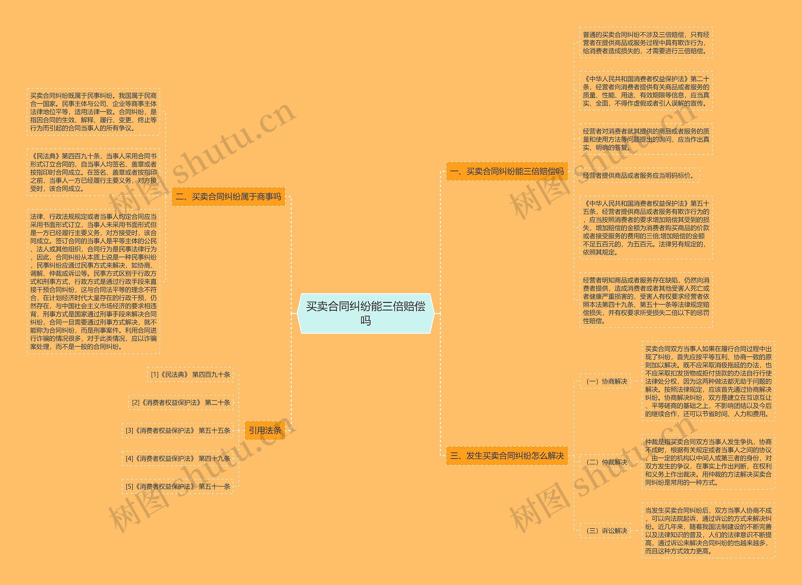 买卖合同纠纷能三倍赔偿吗思维导图