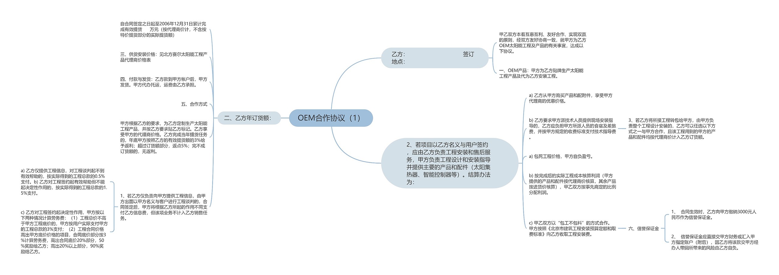 OEM合作协议（1）思维导图