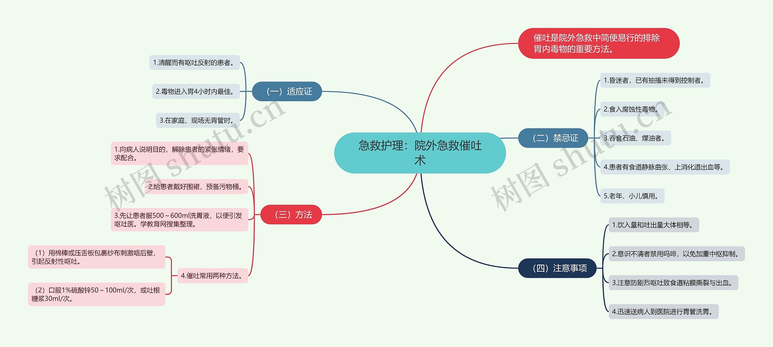 急救护理：院外急救催吐术思维导图