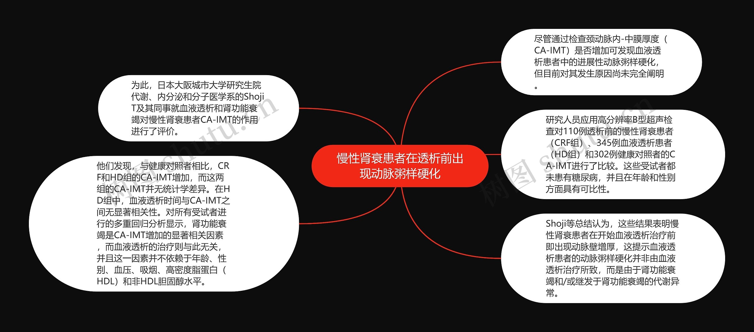 慢性肾衰患者在透析前出现动脉粥样硬化思维导图