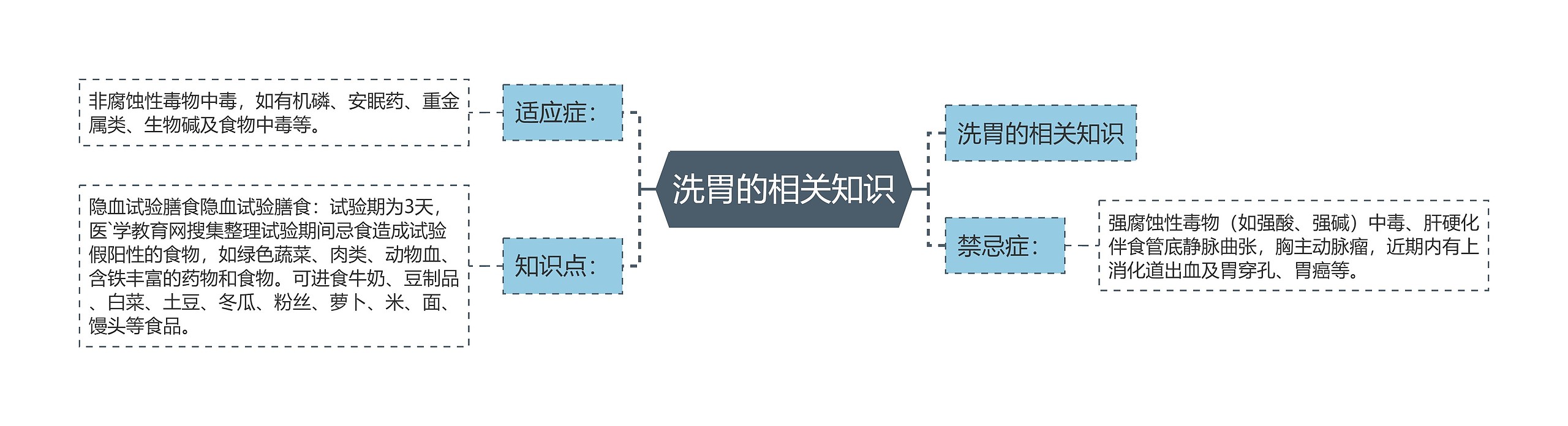 洗胃的相关知识