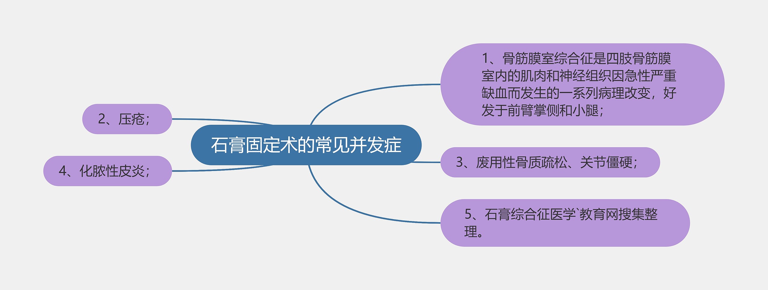 石膏固定术的常见并发症思维导图