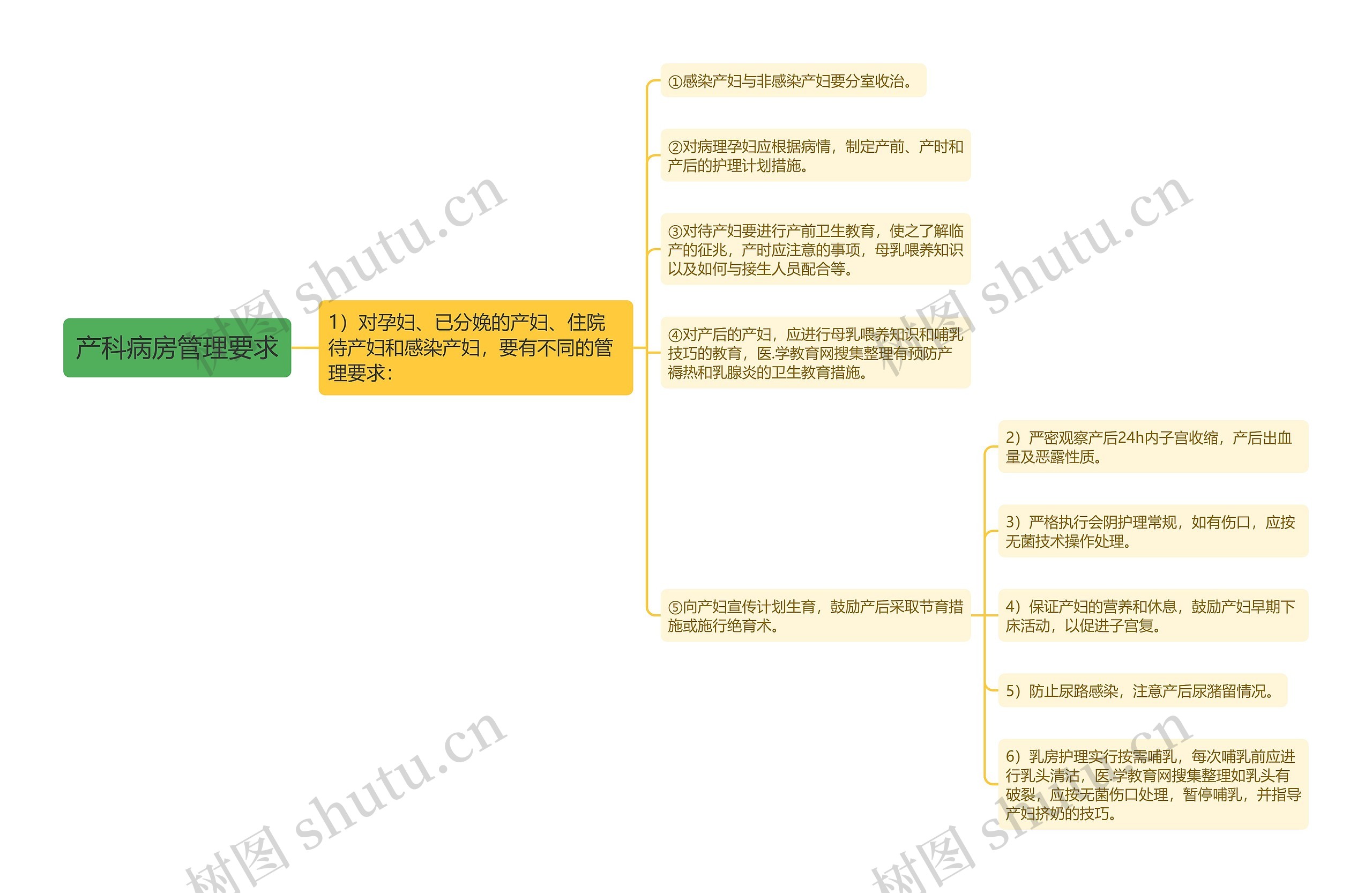 产科病房管理要求思维导图