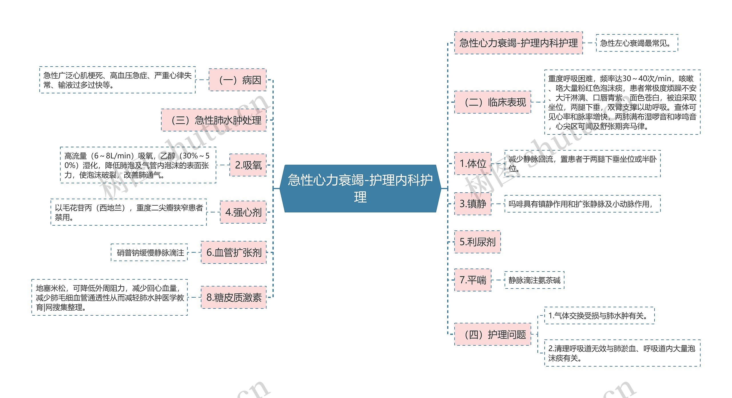 急性心力衰竭-护理内科护理思维导图