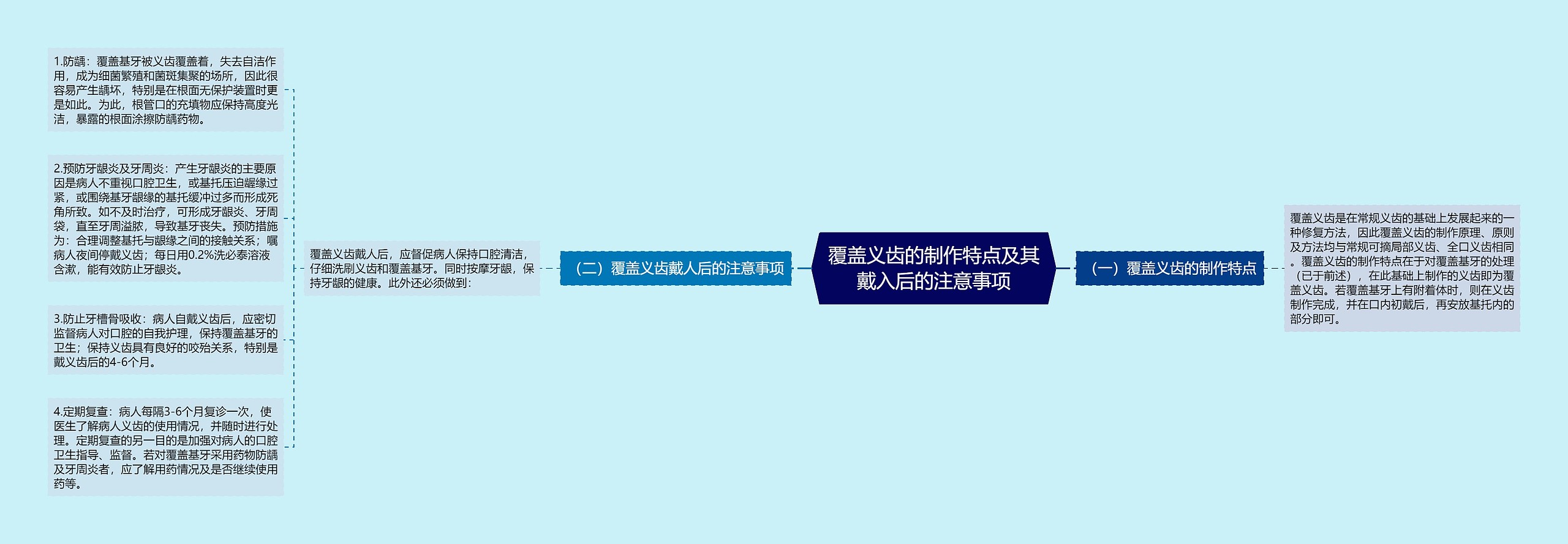 覆盖义齿的制作特点及其戴入后的注意事项
