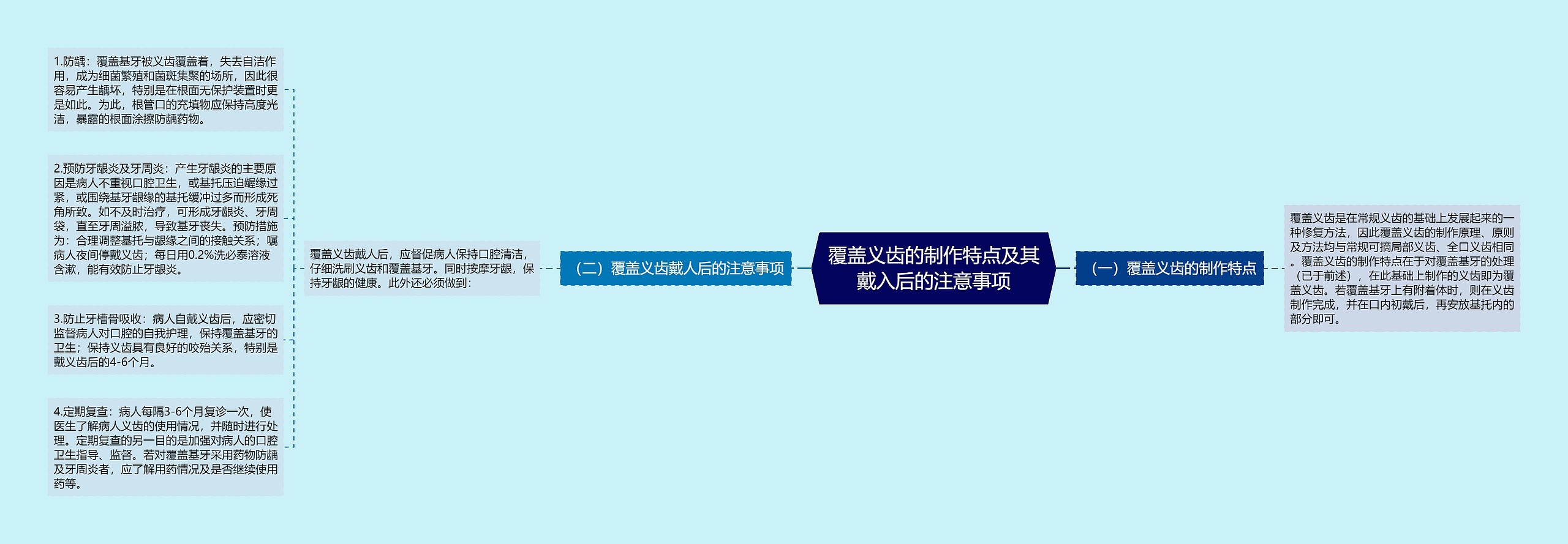 覆盖义齿的制作特点及其戴入后的注意事项思维导图