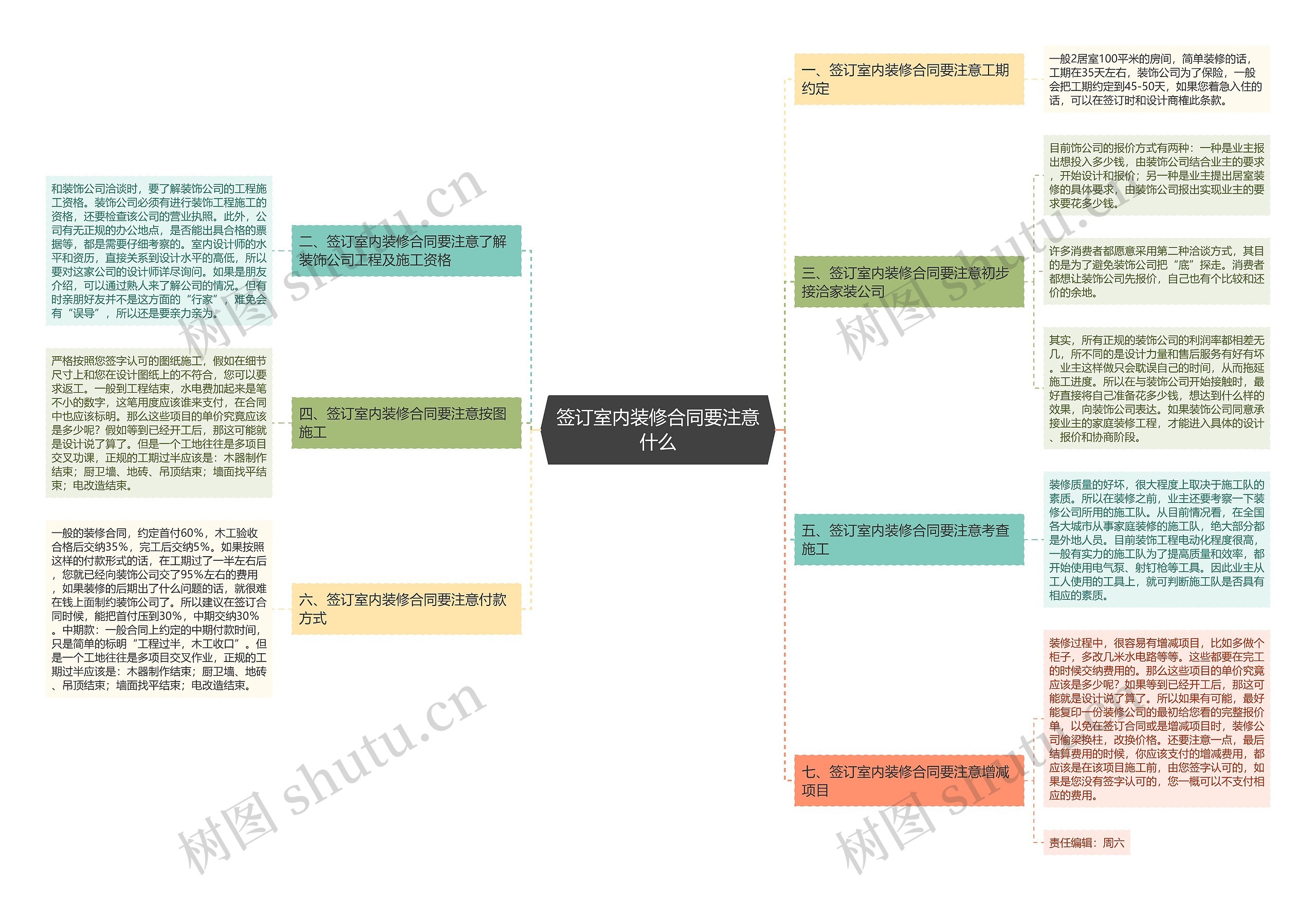 签订室内装修合同要注意什么思维导图