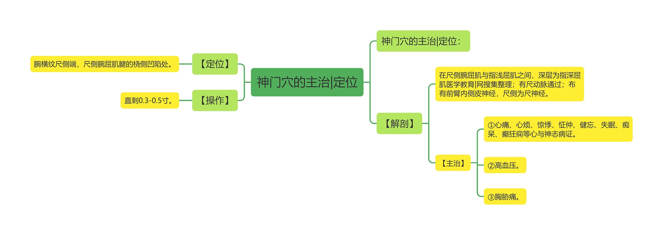 神门穴的主治|定位