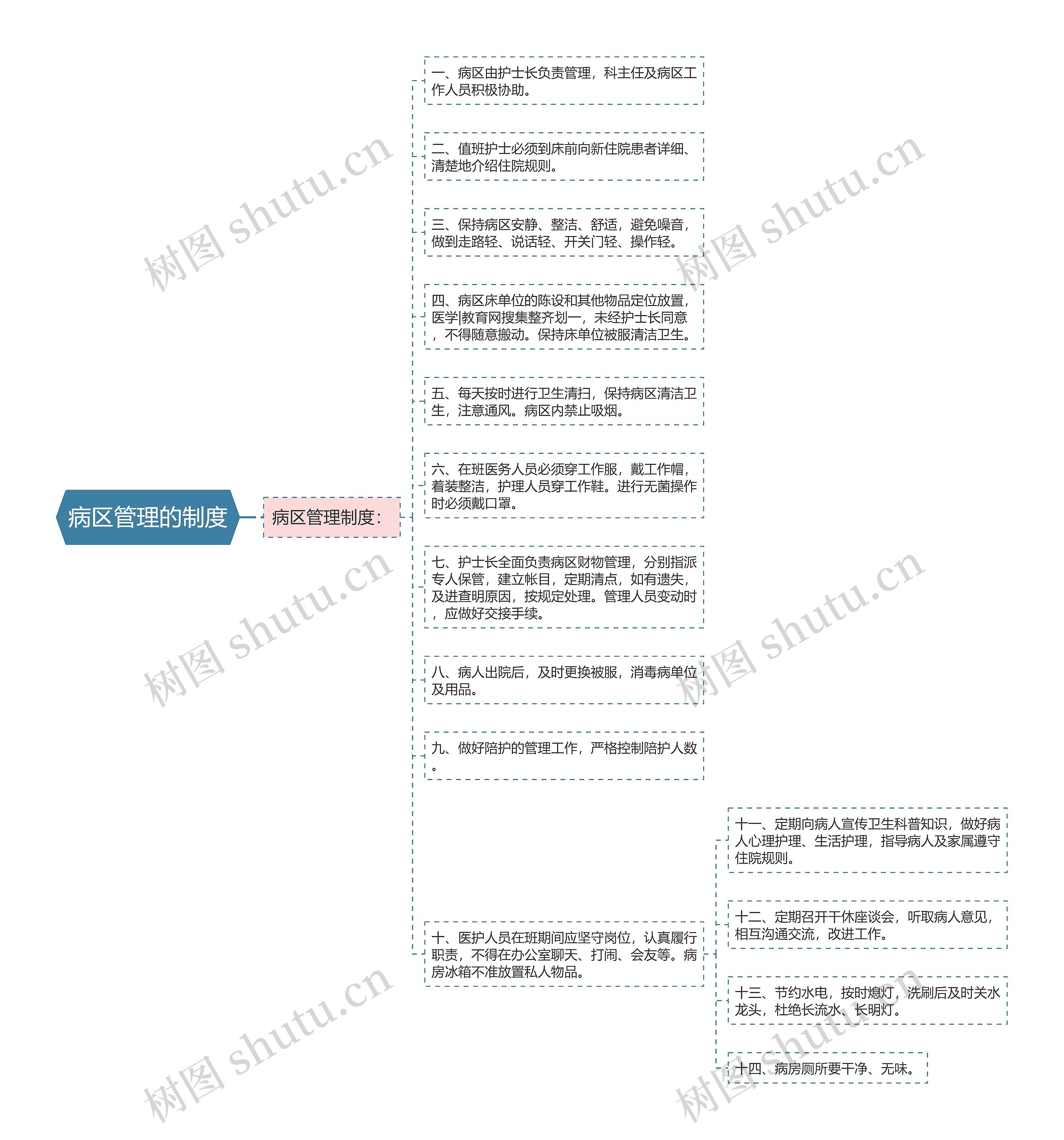 病区管理的制度思维导图