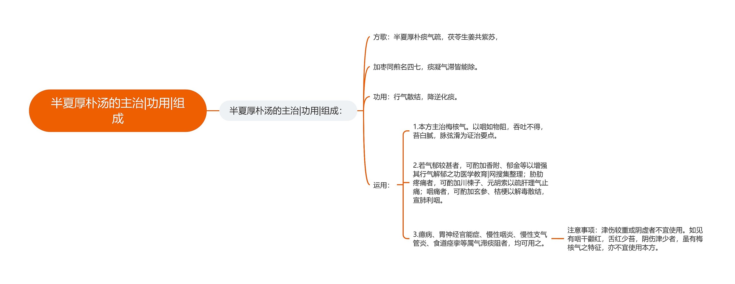 半夏厚朴汤的主治|功用|组成思维导图