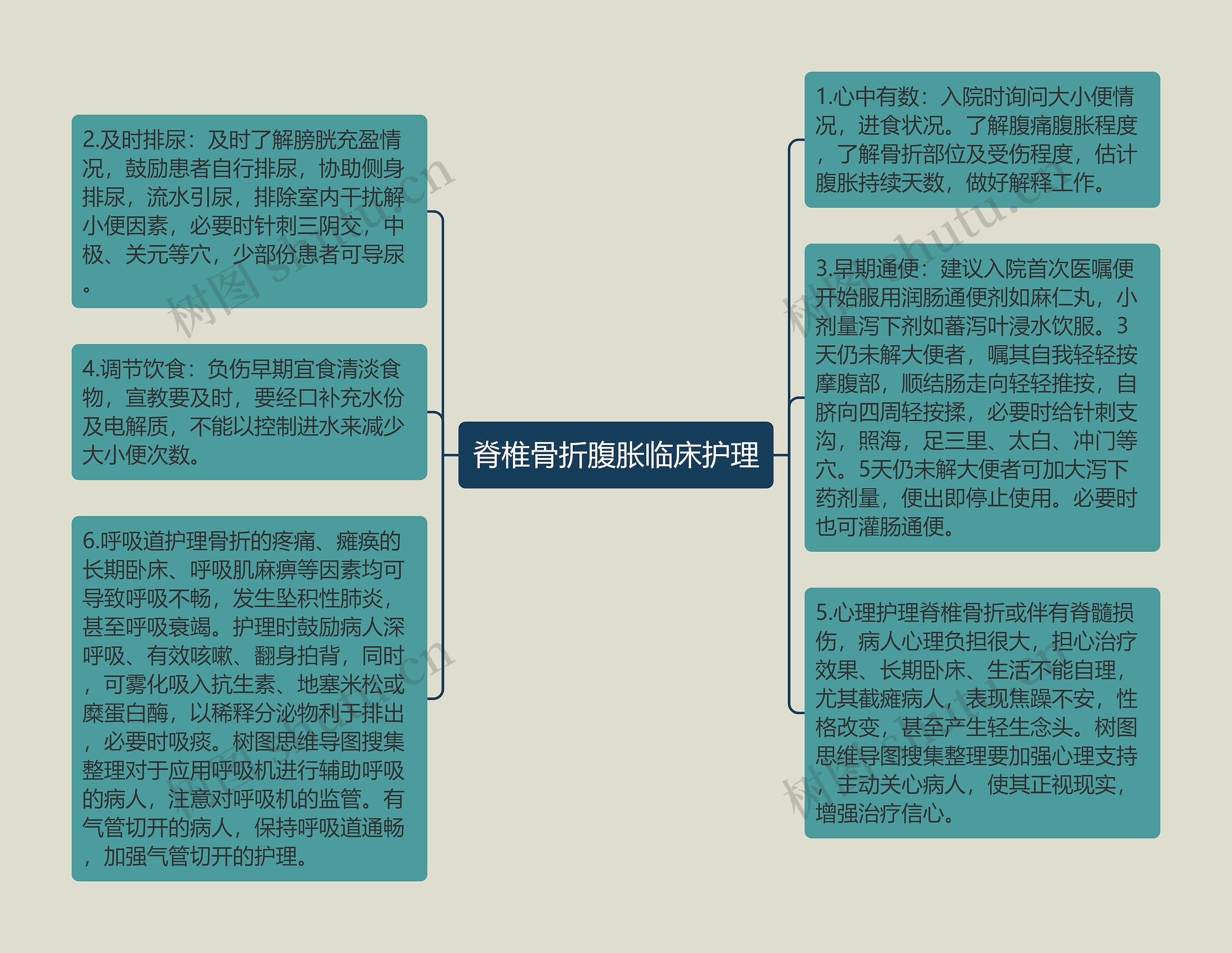 脊椎骨折腹胀临床护理思维导图