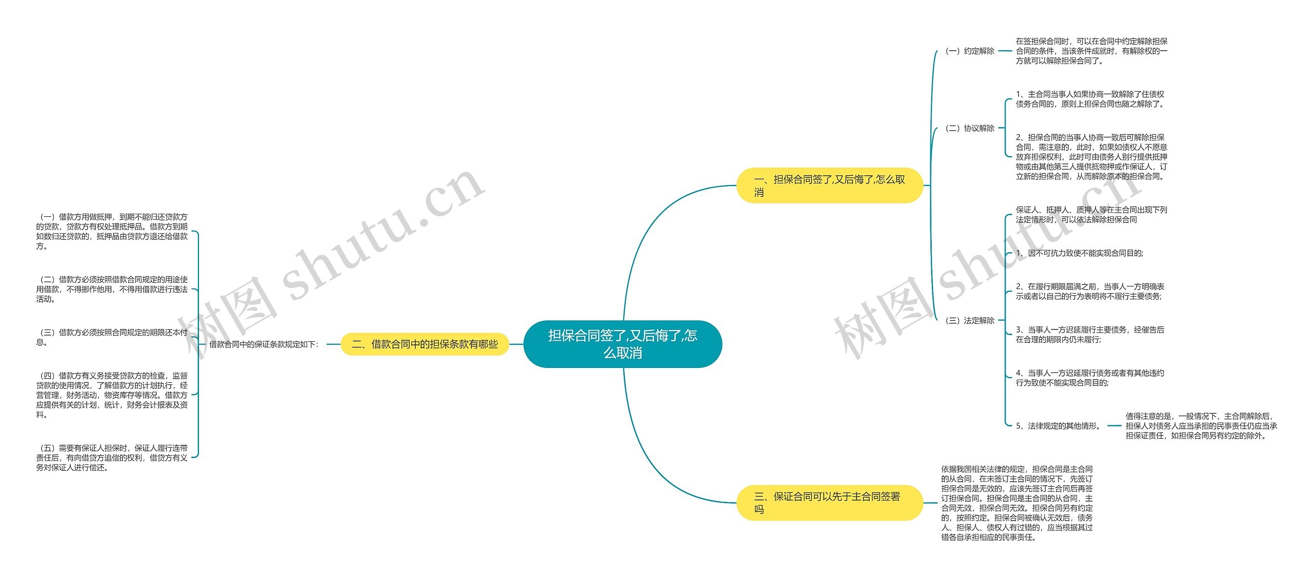 担保合同签了,又后悔了,怎么取消思维导图