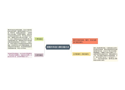 颌面外科创口原位缝合法