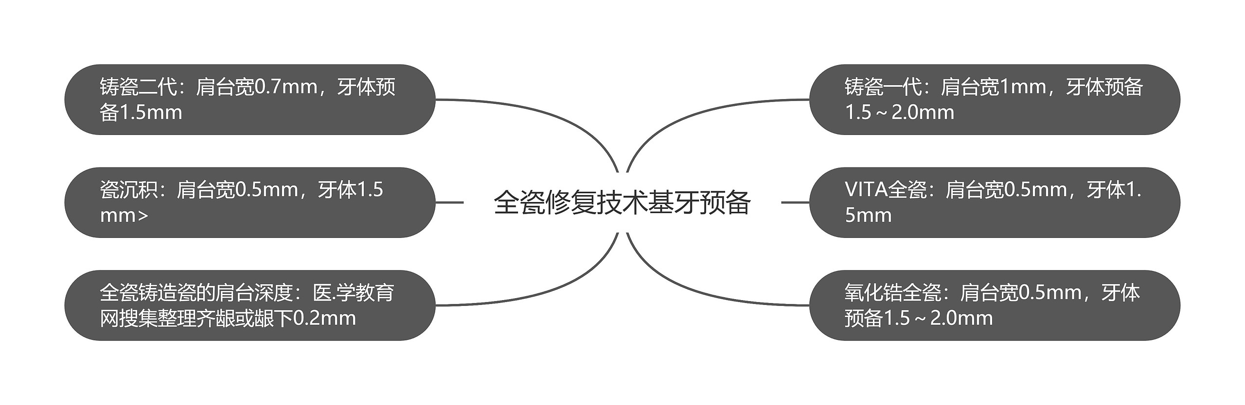 全瓷修复技术基牙预备思维导图