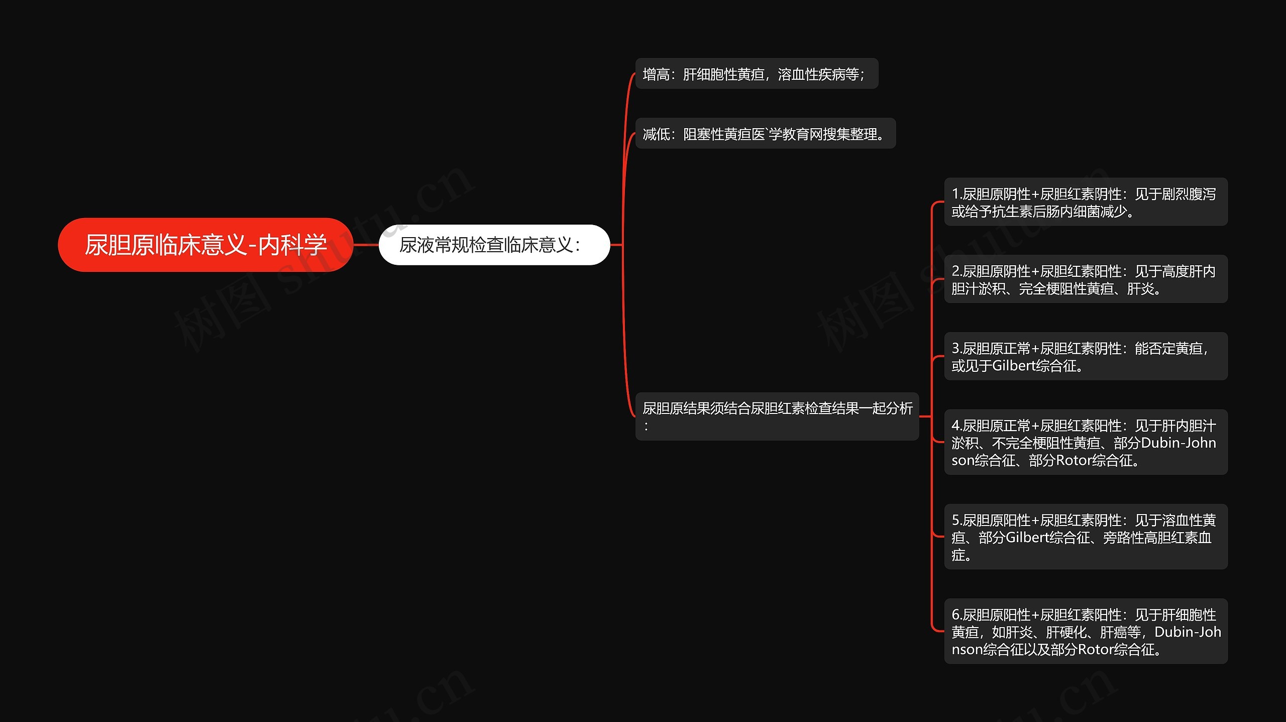 尿胆原临床意义-内科学思维导图