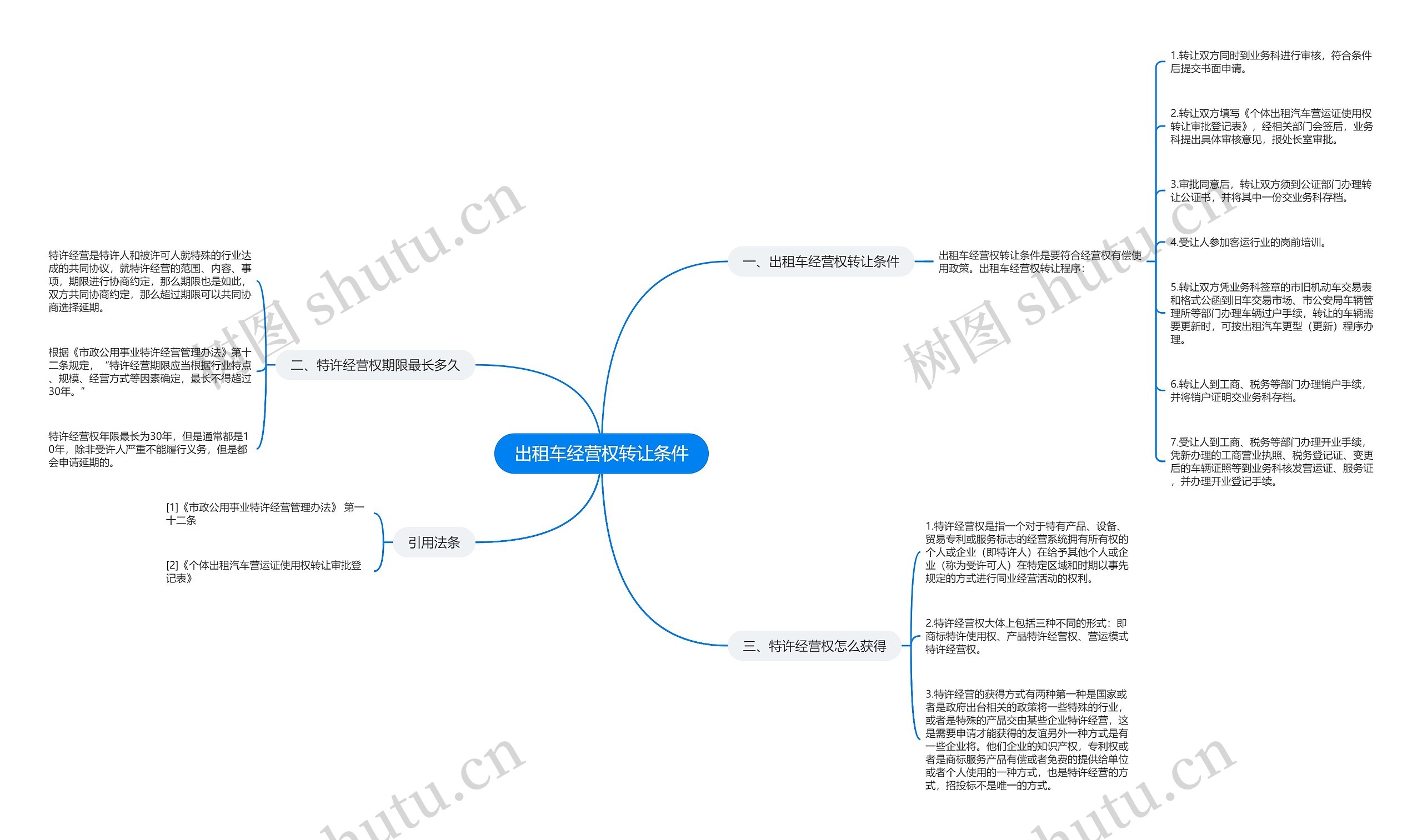 出租车经营权转让条件思维导图