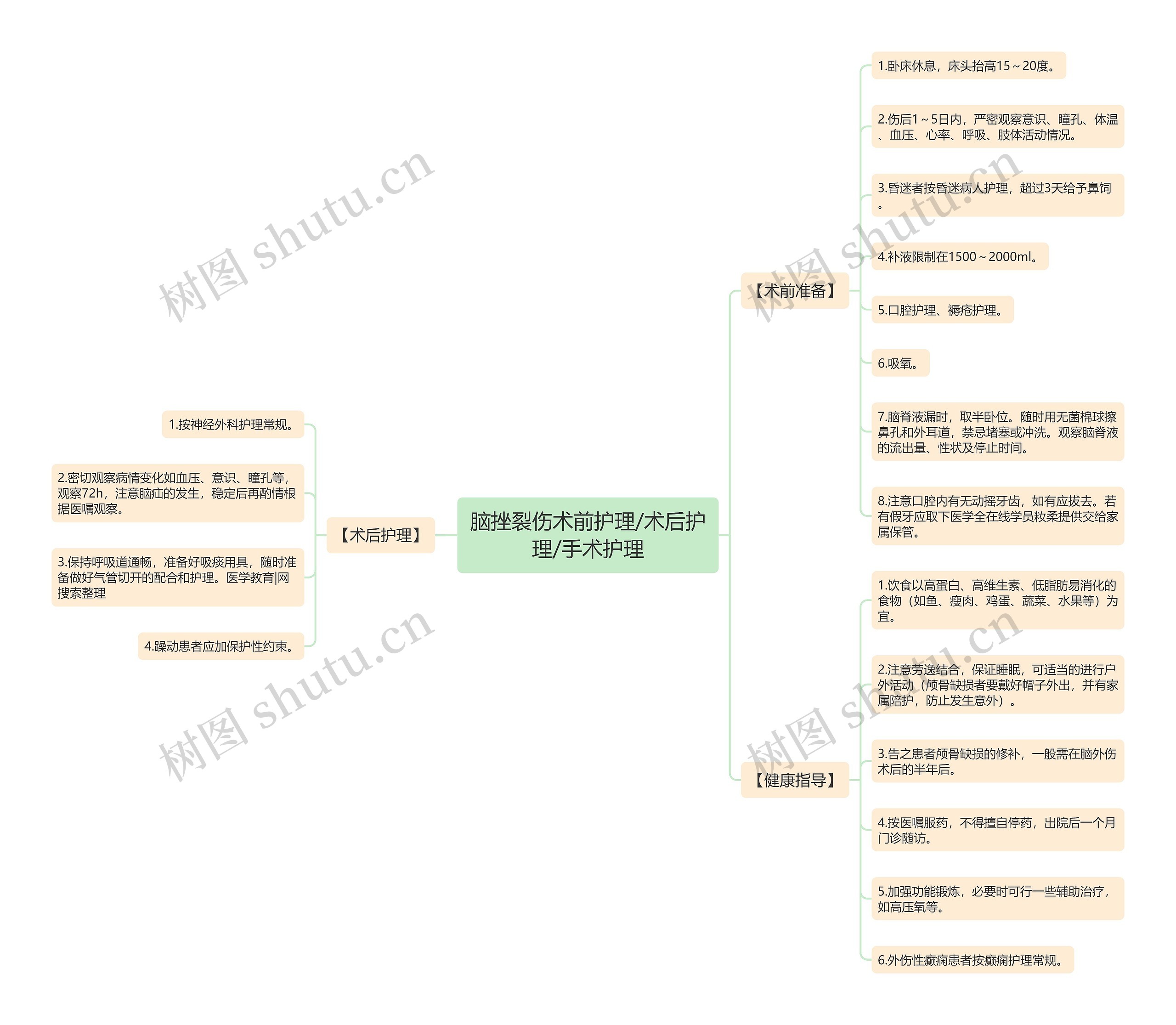 脑挫裂伤术前护理/术后护理/手术护理思维导图