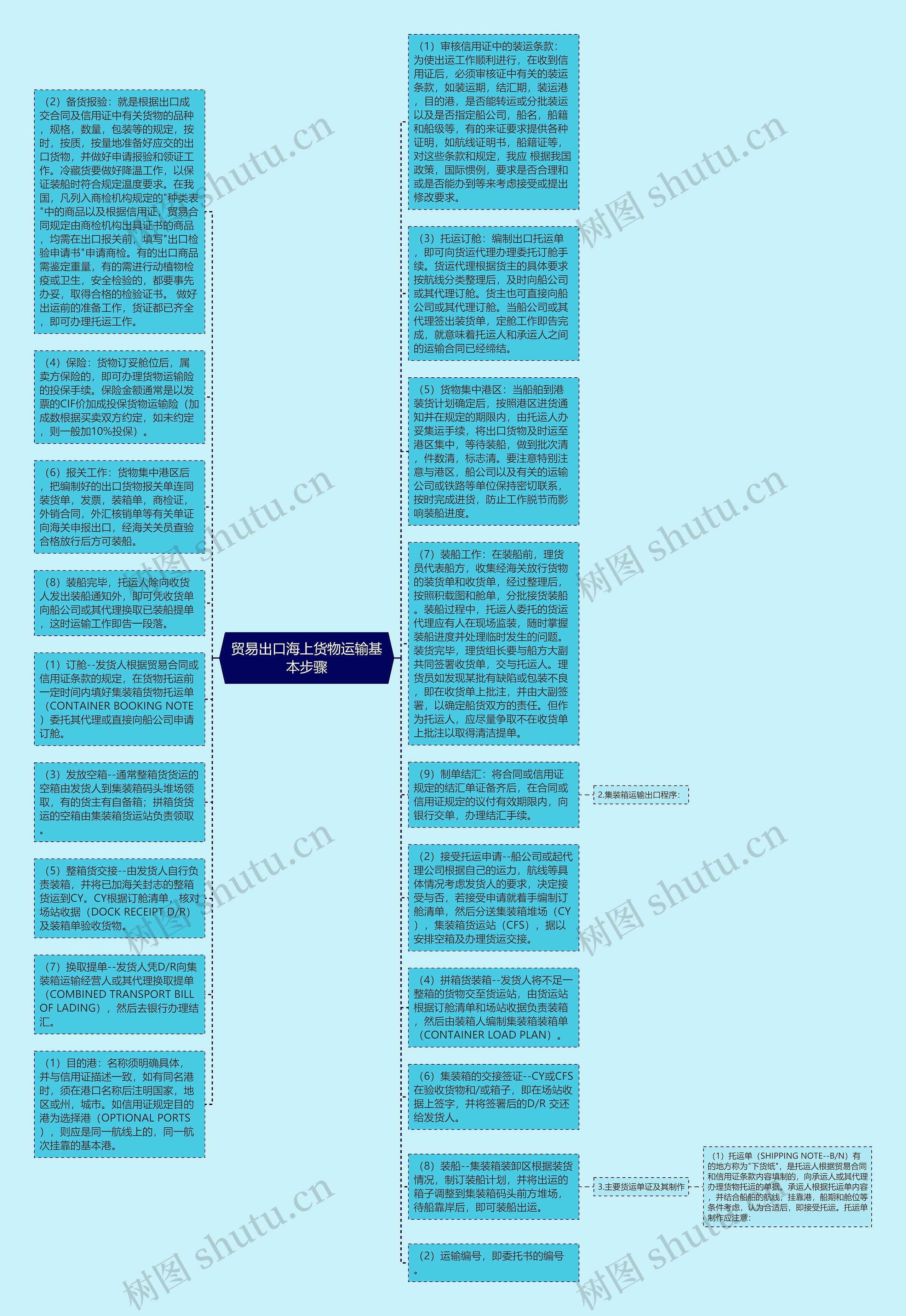 贸易出口海上货物运输基本步骤思维导图