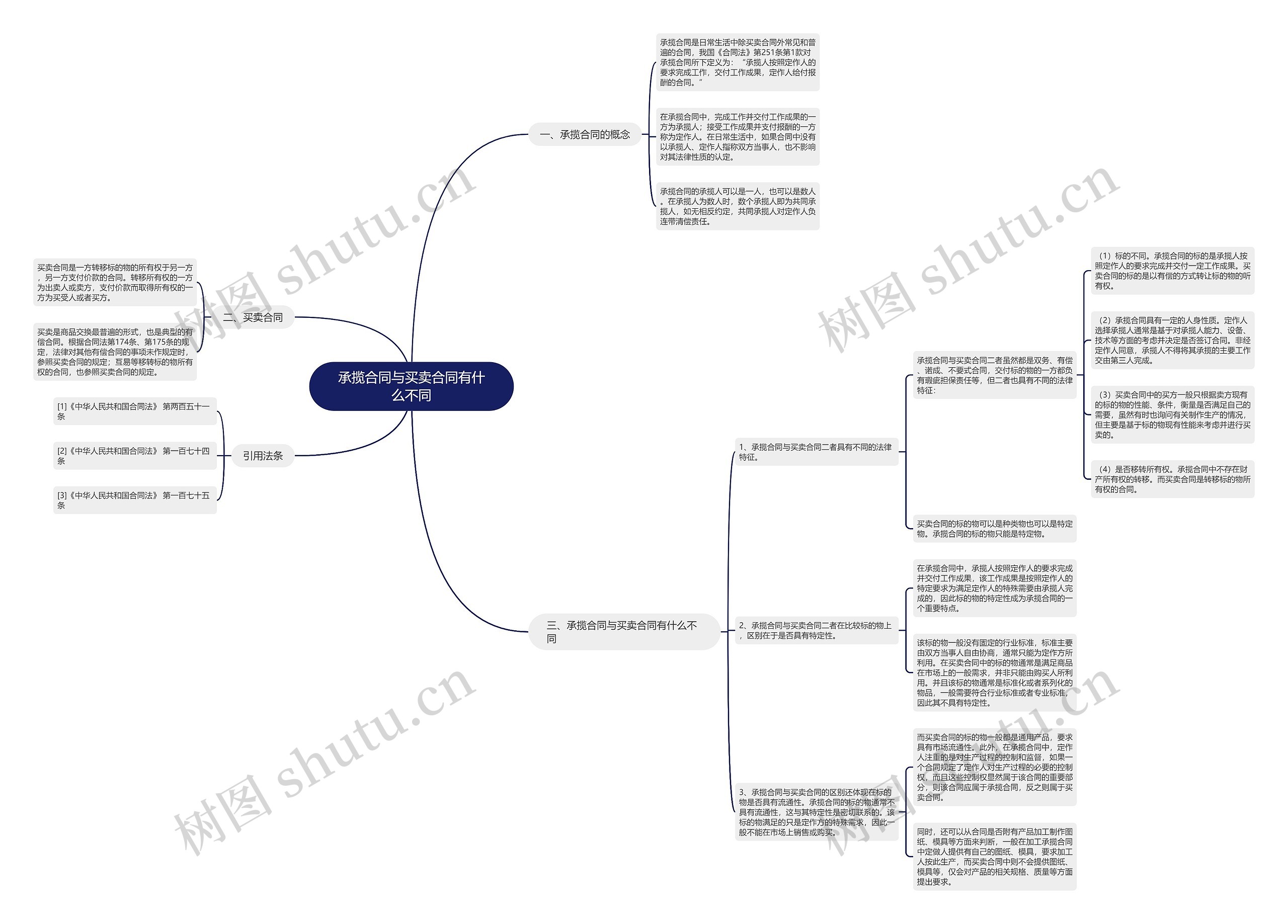 承揽合同与买卖合同有什么不同思维导图
