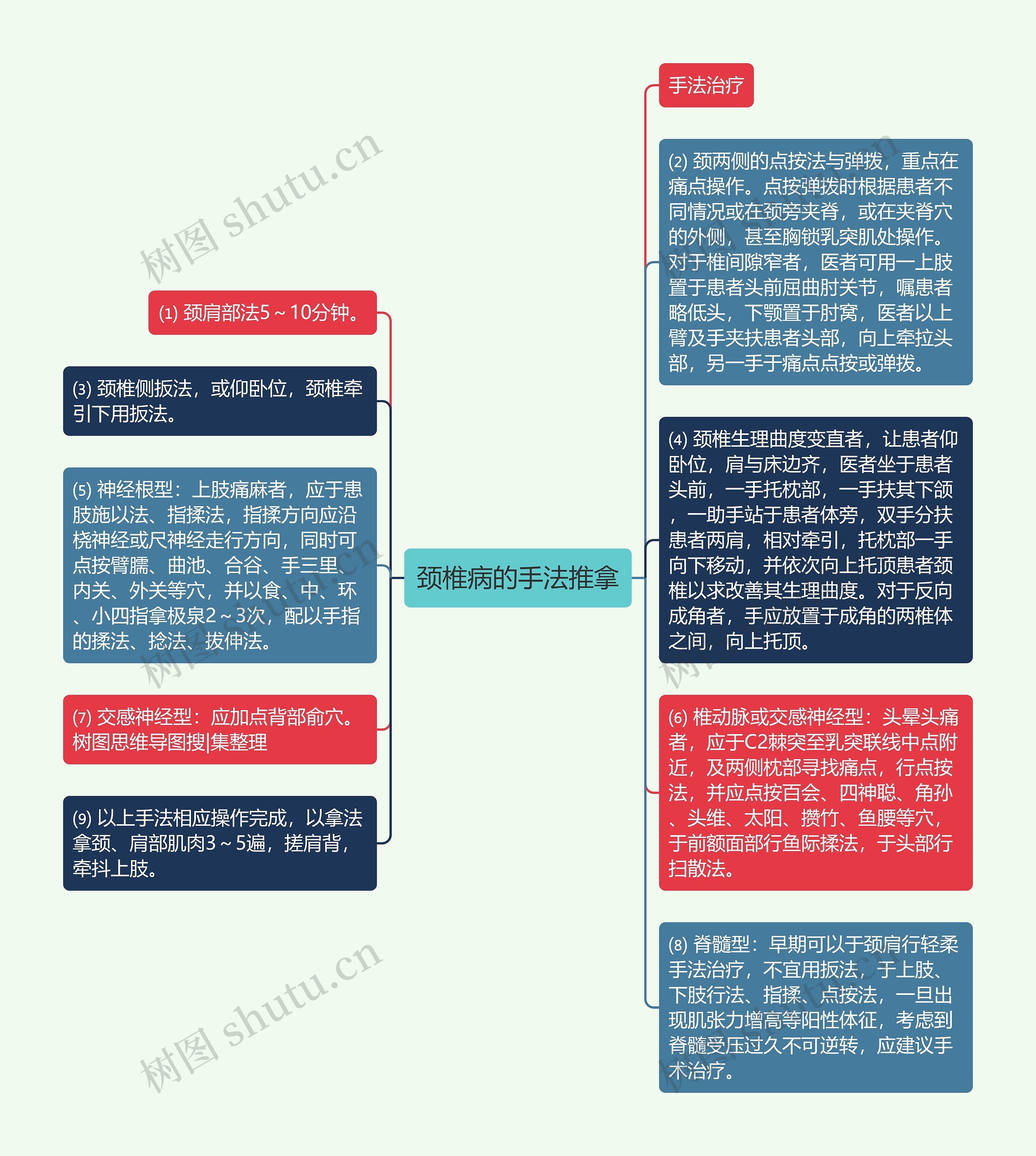 颈椎病的手法推拿思维导图