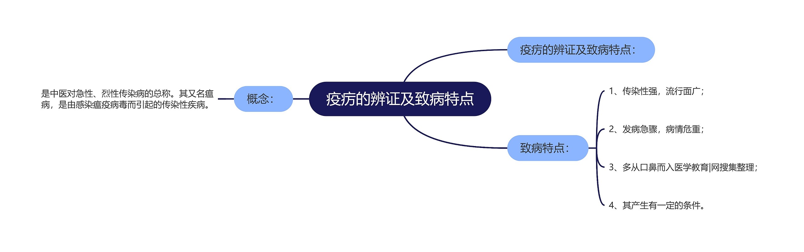 疫疠的辨证及致病特点思维导图