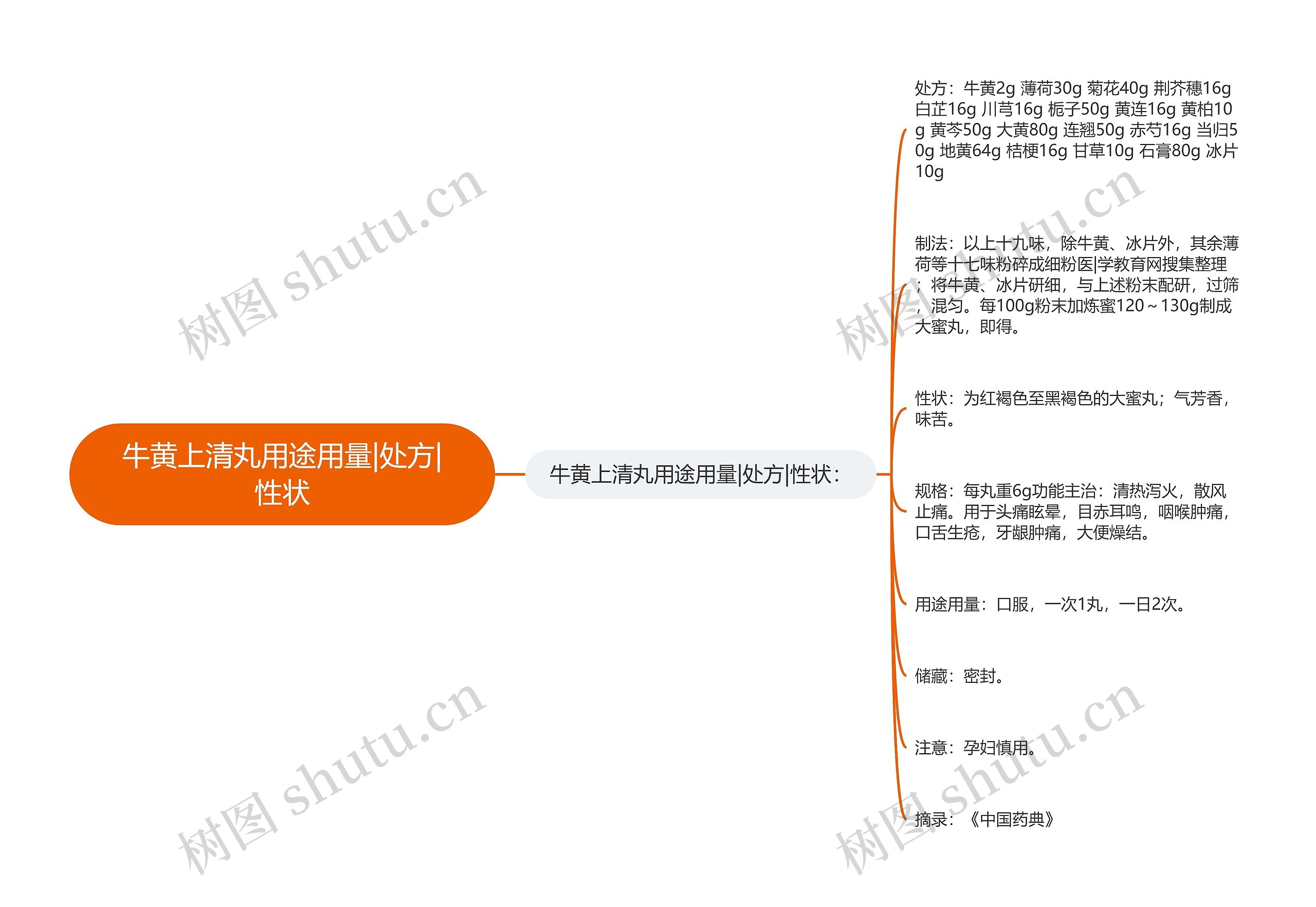 牛黄上清丸用途用量|处方|性状思维导图