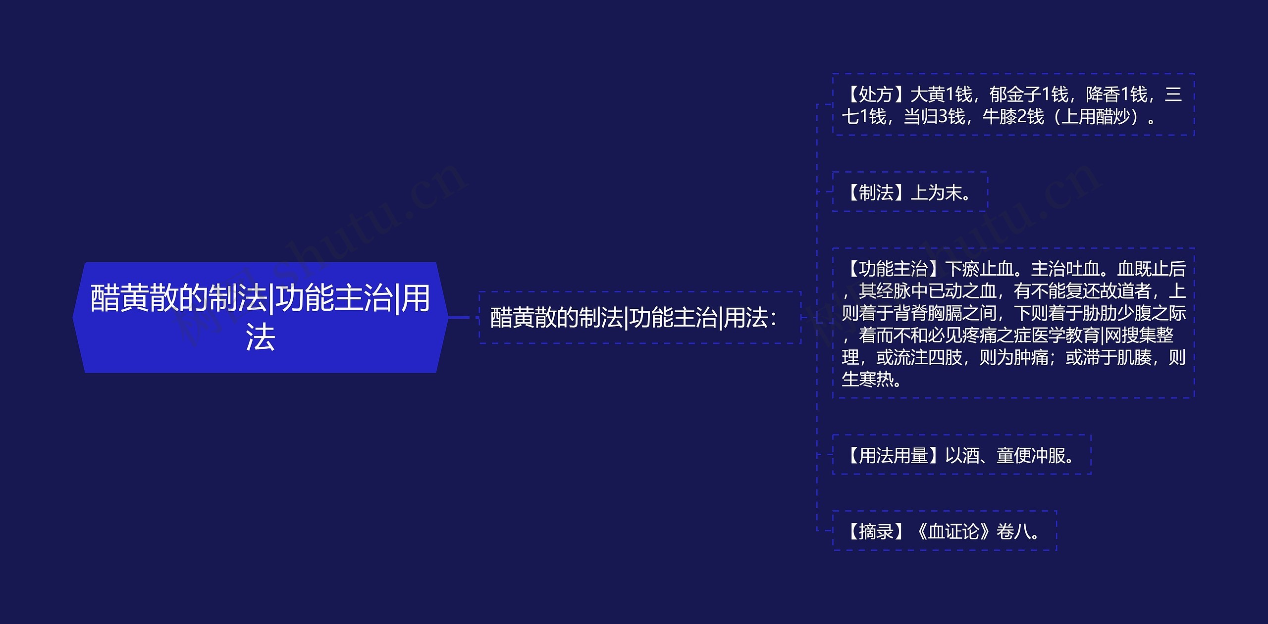 醋黄散的制法|功能主治|用法