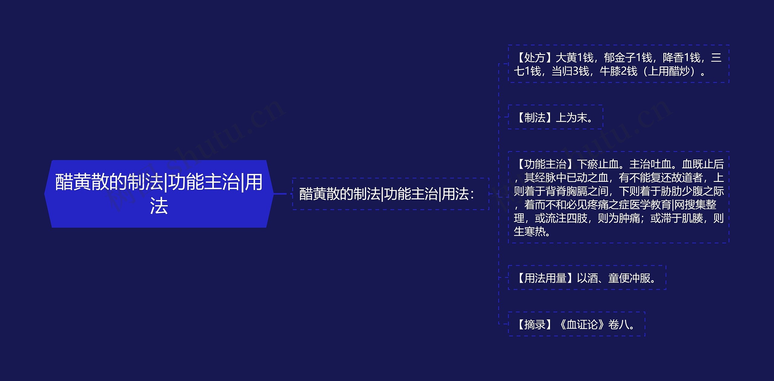 醋黄散的制法|功能主治|用法思维导图