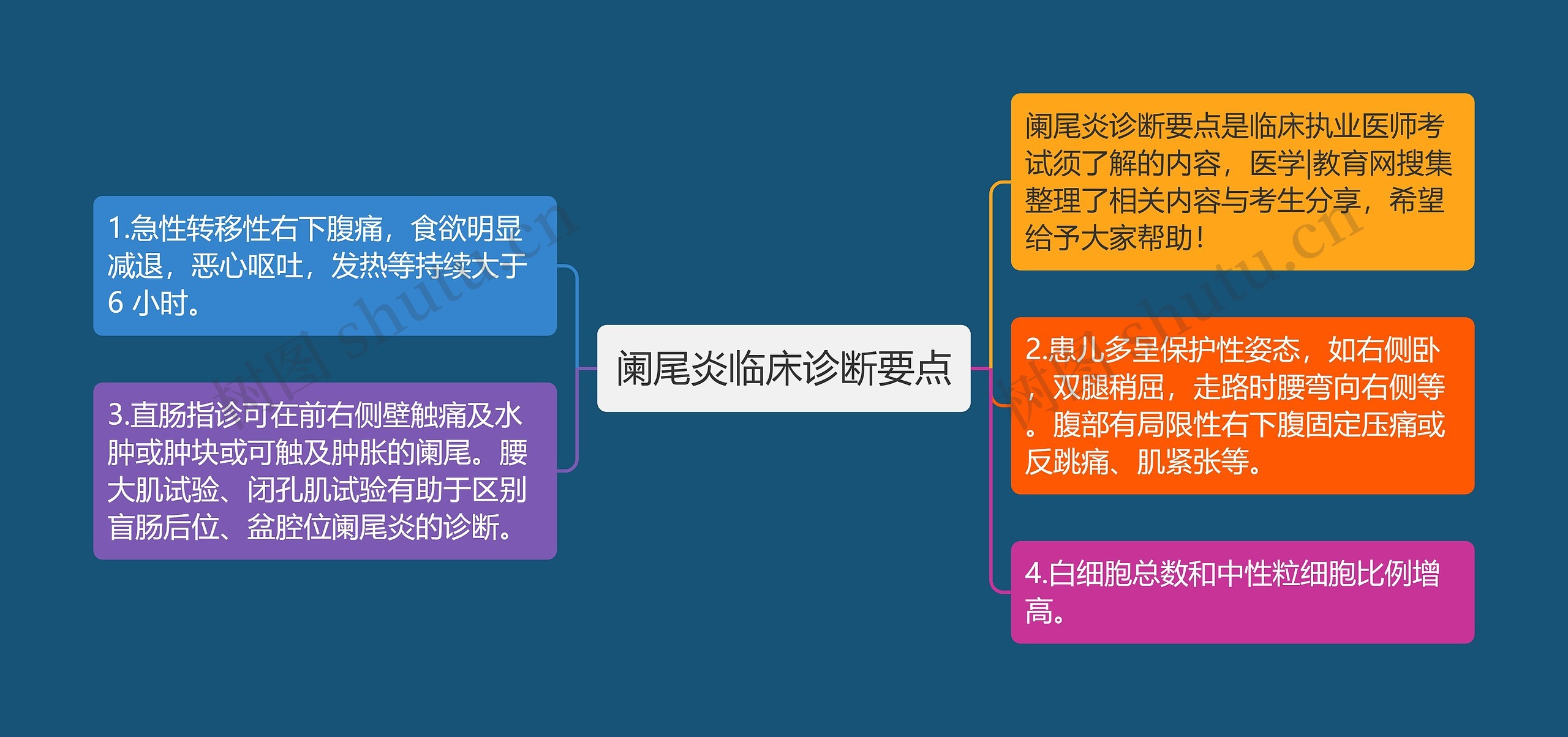 阑尾炎临床诊断要点思维导图