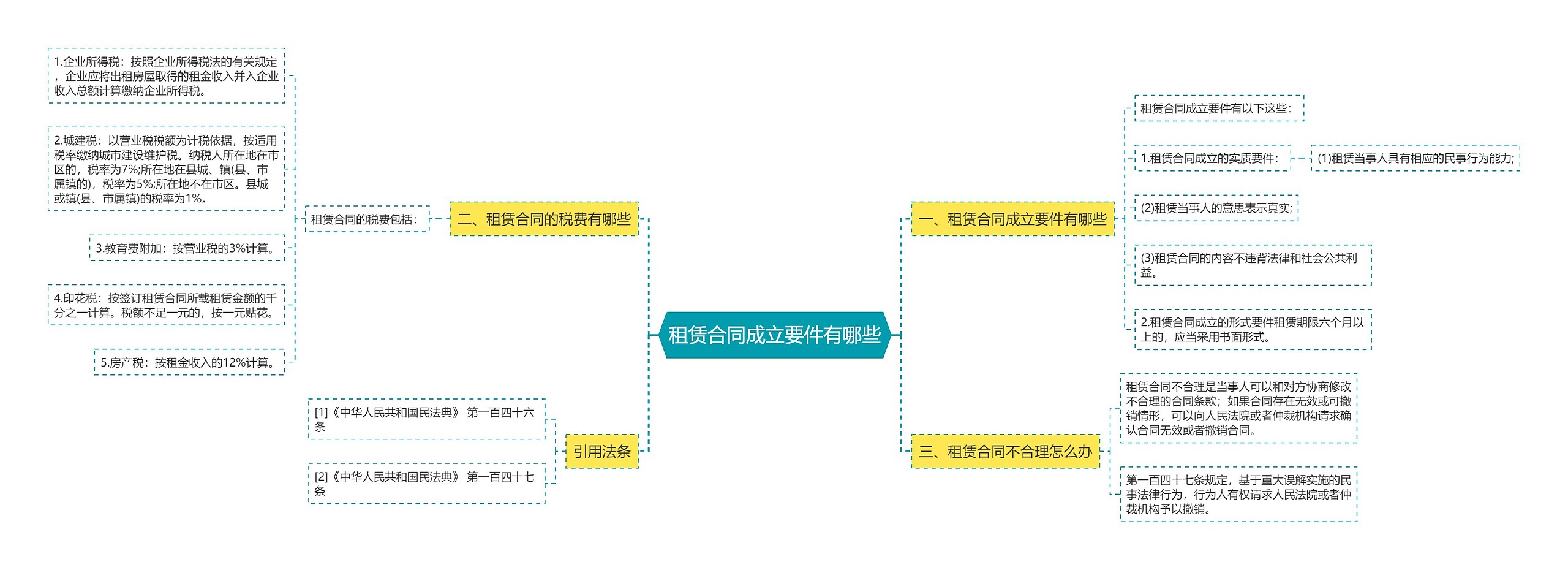 租赁合同成立要件有哪些思维导图